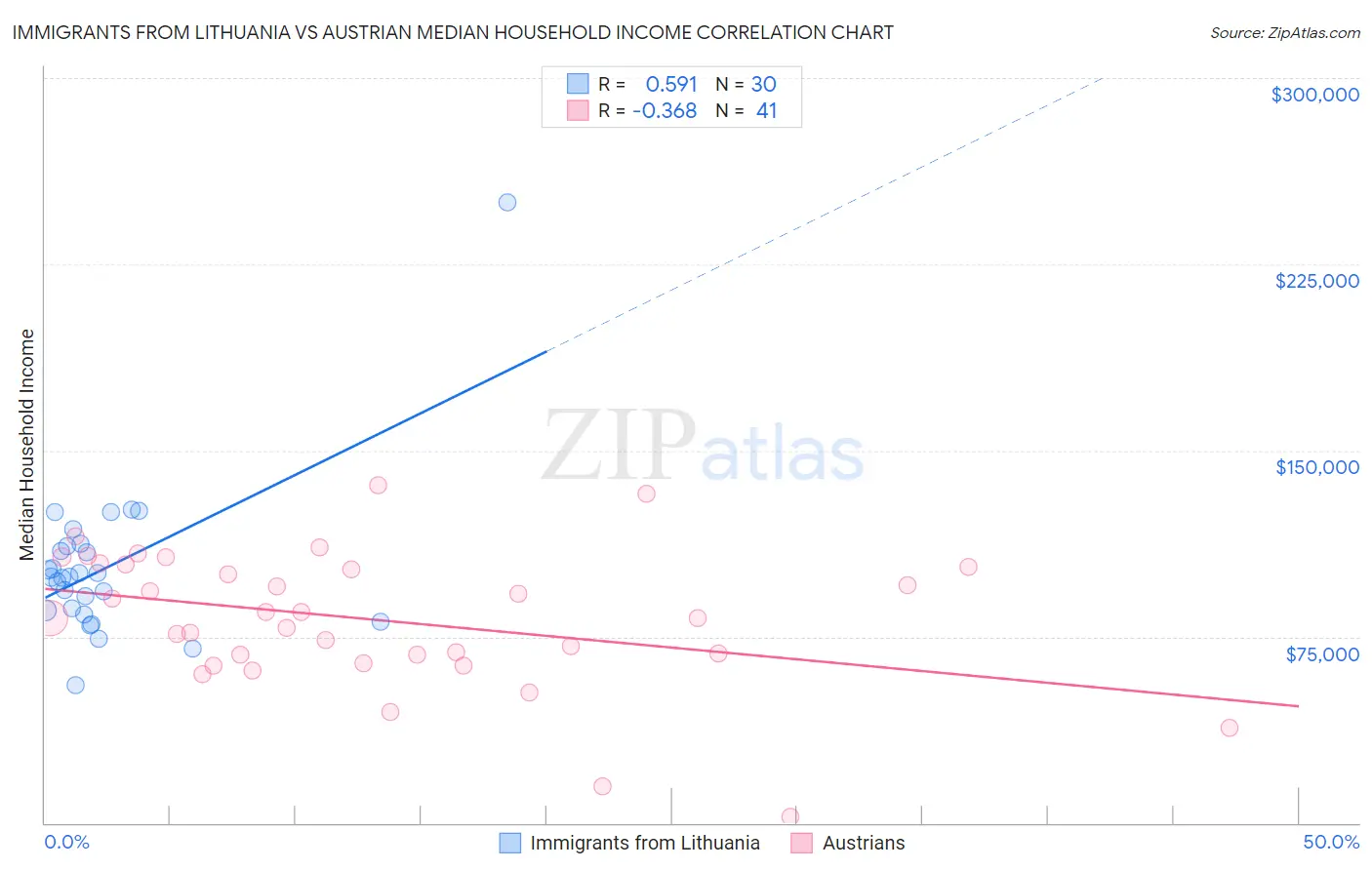 Immigrants from Lithuania vs Austrian Median Household Income