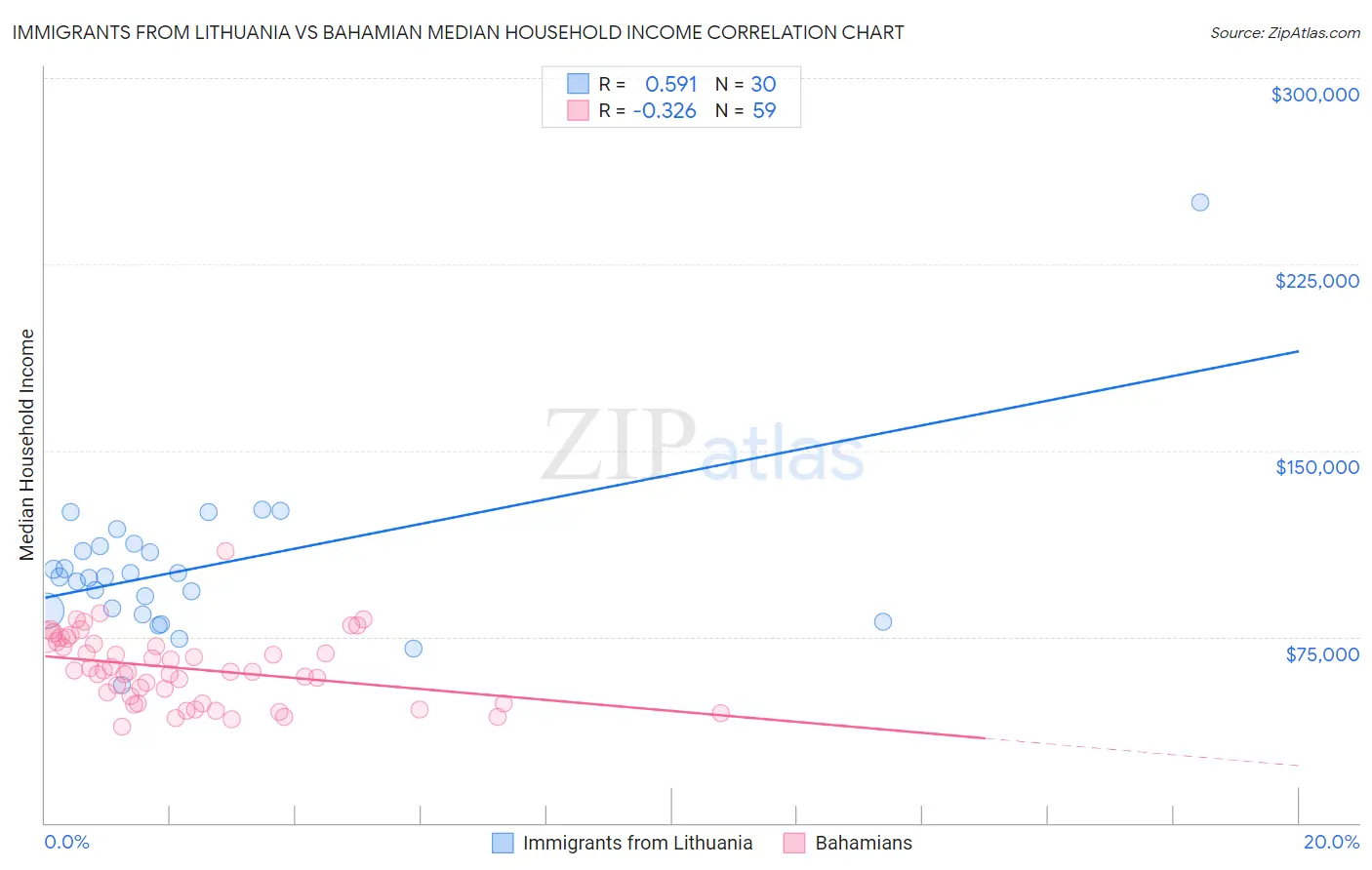 Immigrants from Lithuania vs Bahamian Median Household Income