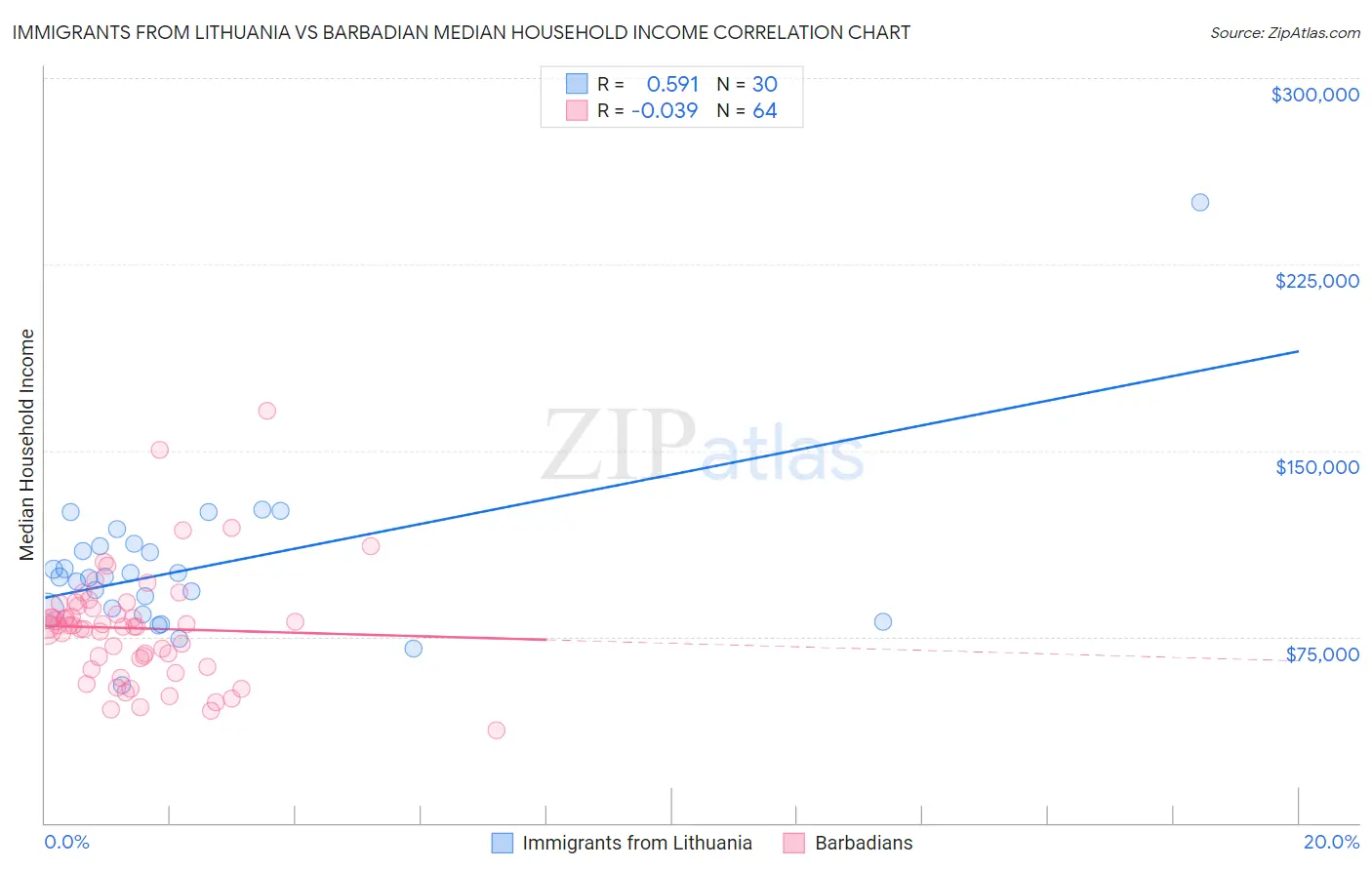 Immigrants from Lithuania vs Barbadian Median Household Income