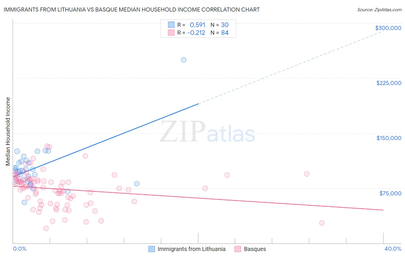 Immigrants from Lithuania vs Basque Median Household Income