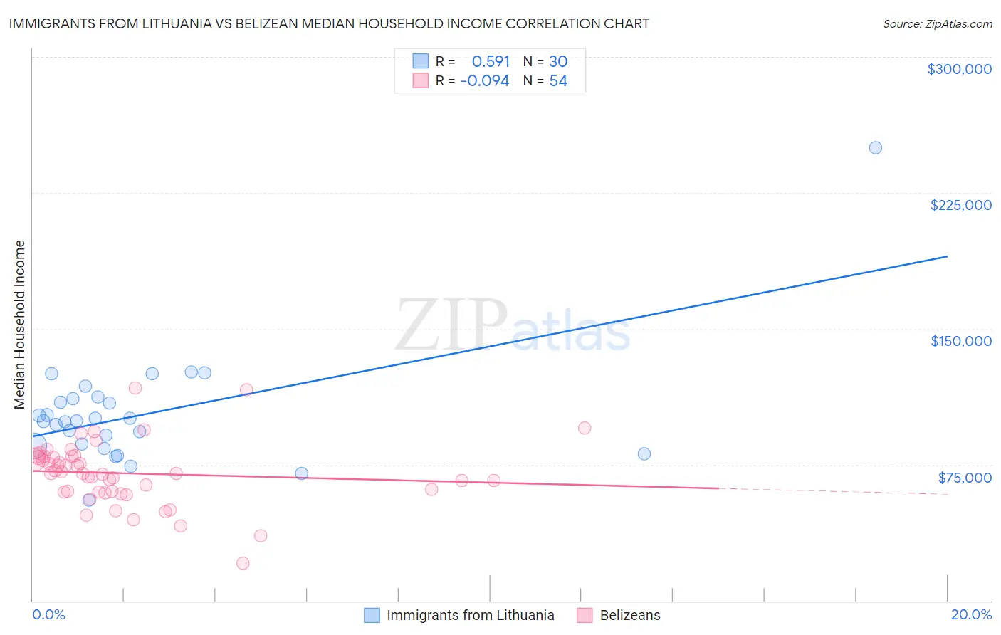 Immigrants from Lithuania vs Belizean Median Household Income