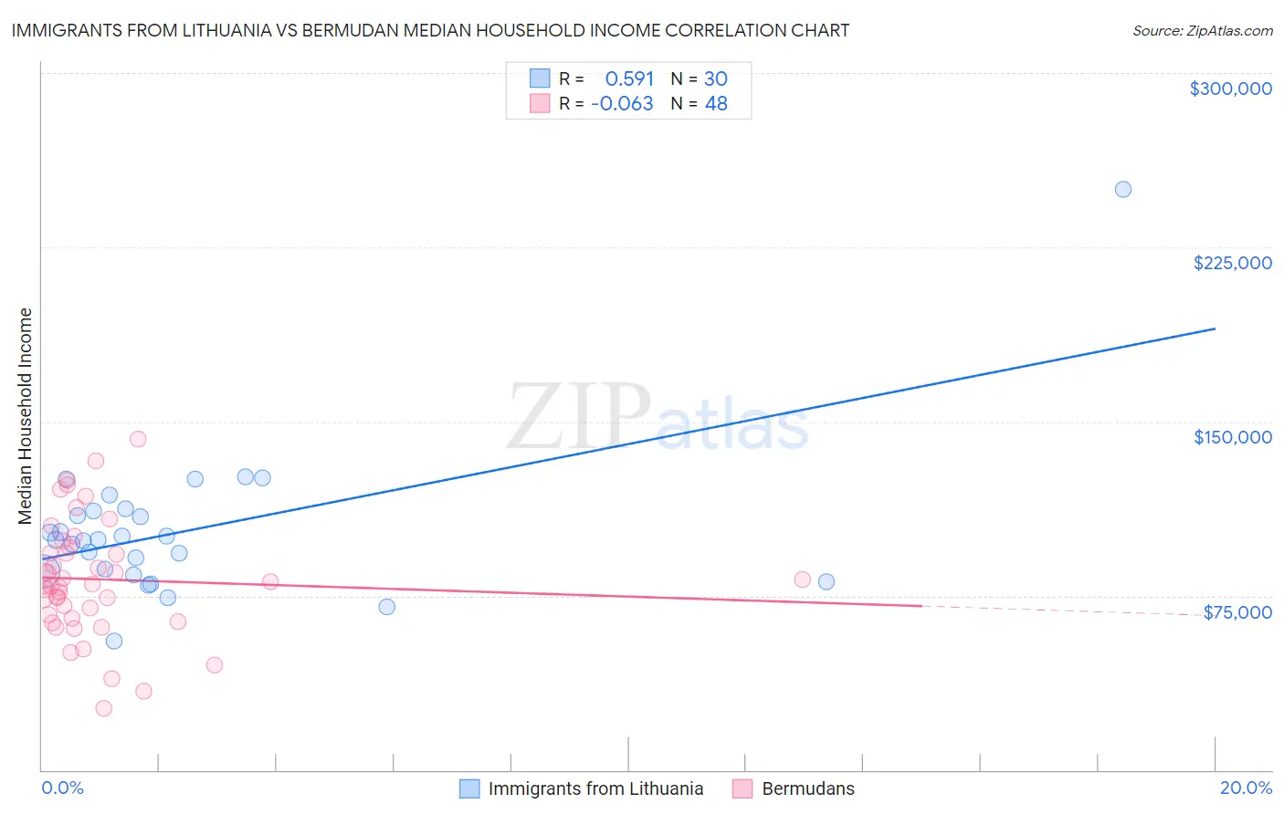 Immigrants from Lithuania vs Bermudan Median Household Income