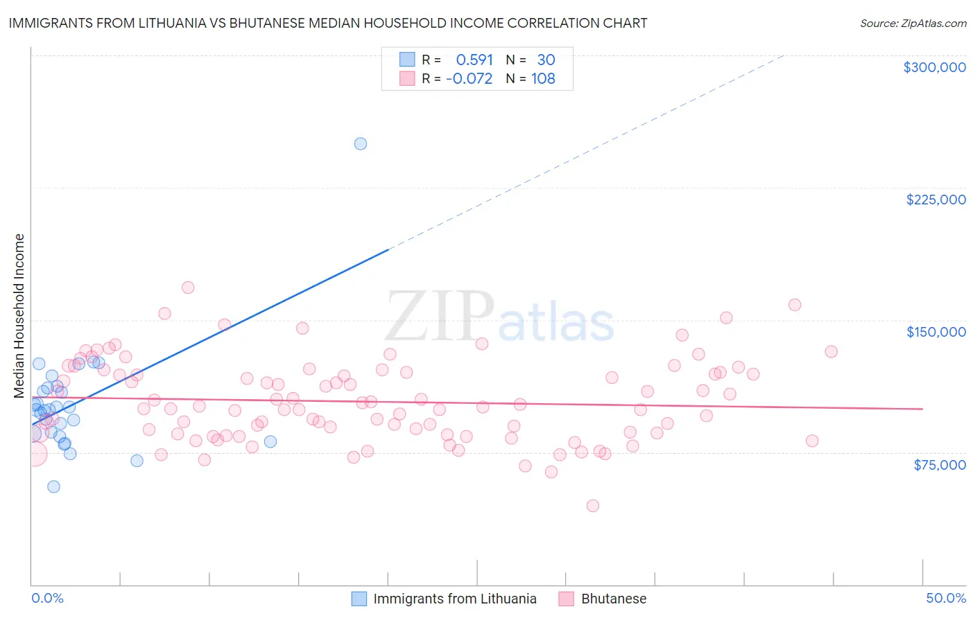 Immigrants from Lithuania vs Bhutanese Median Household Income