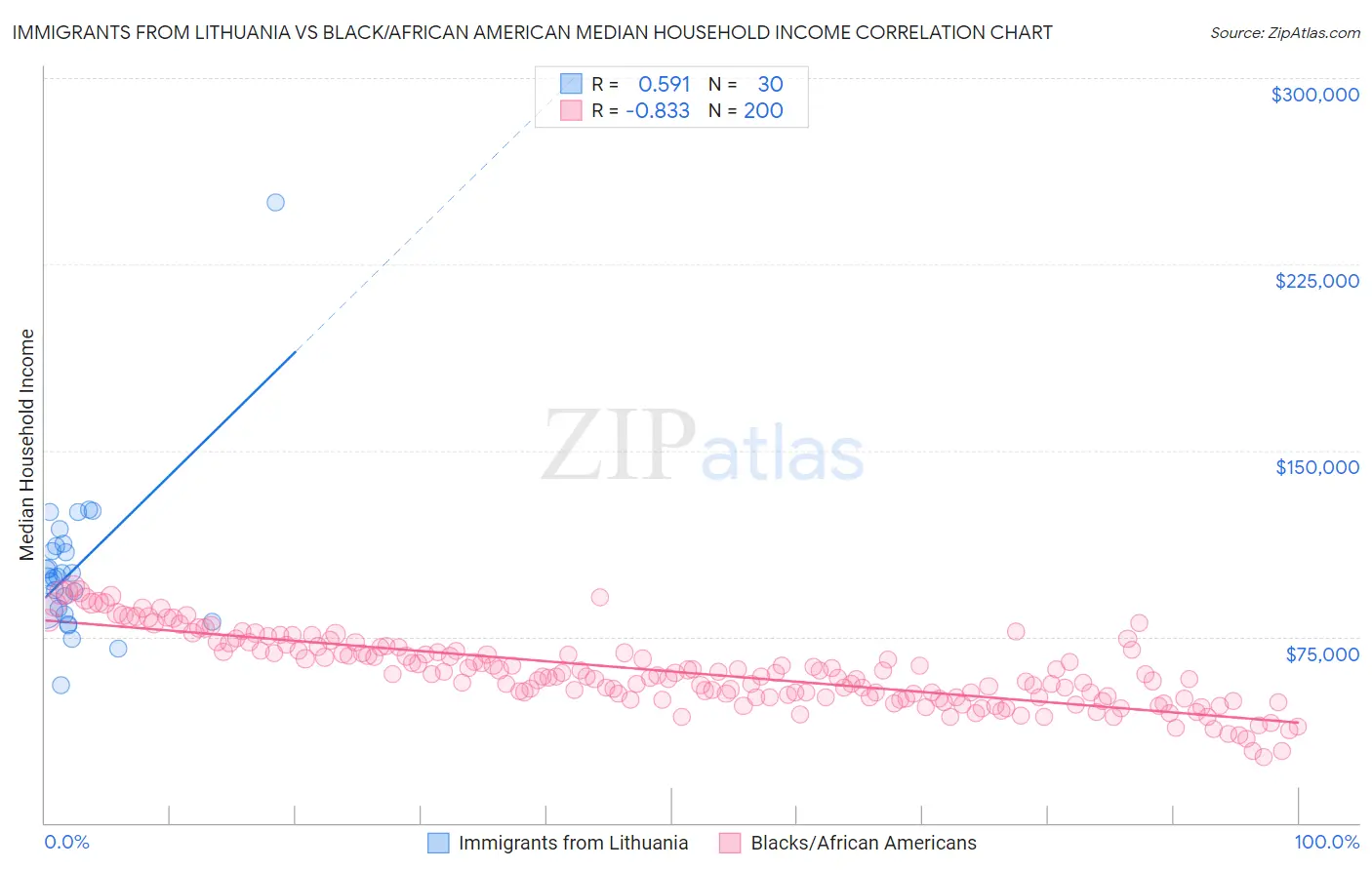 Immigrants from Lithuania vs Black/African American Median Household Income