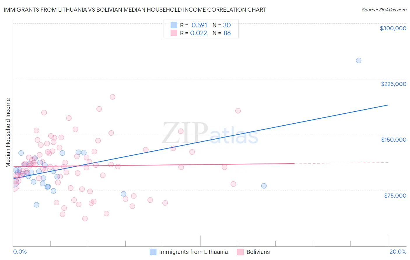 Immigrants from Lithuania vs Bolivian Median Household Income