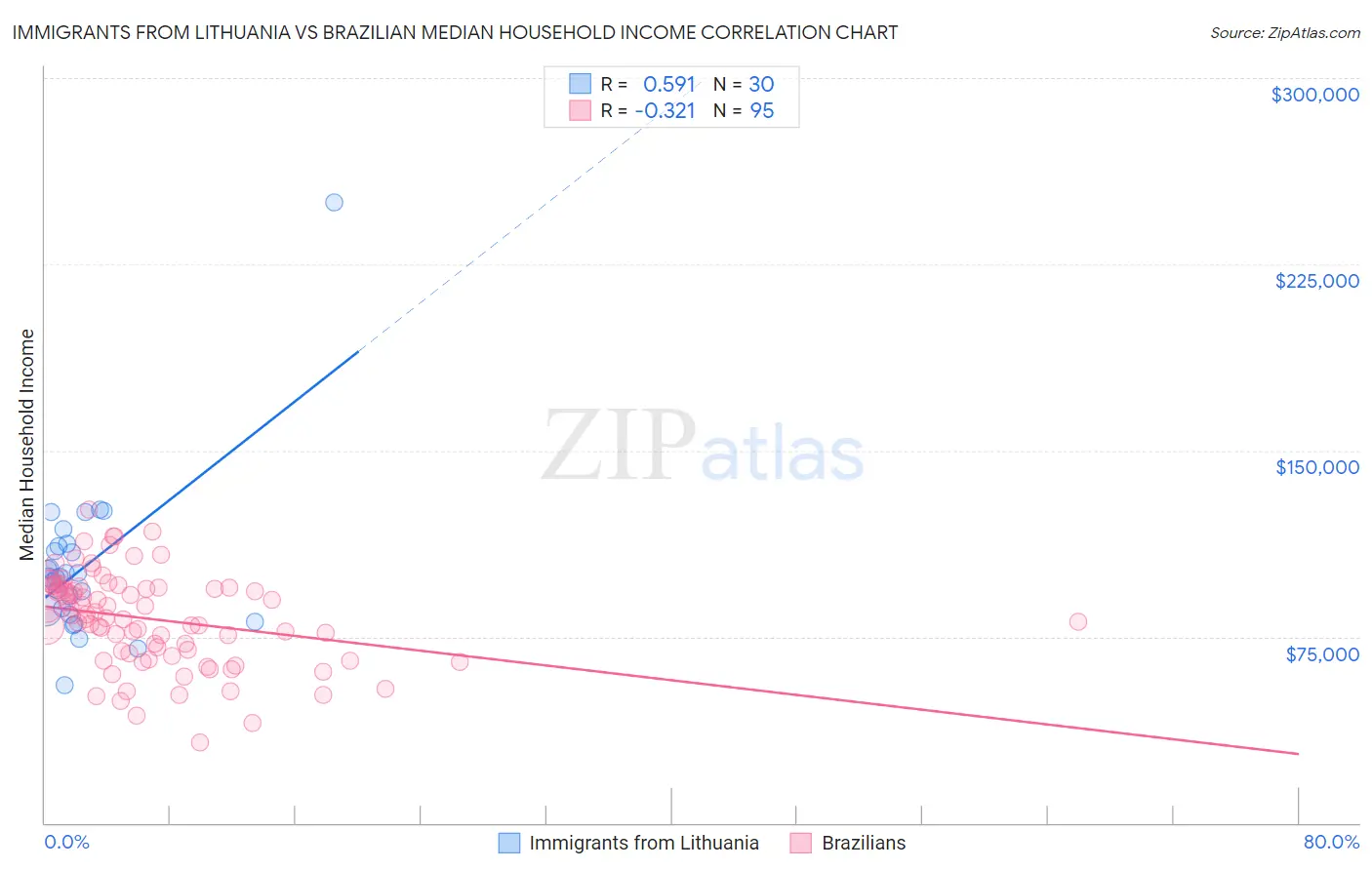 Immigrants from Lithuania vs Brazilian Median Household Income