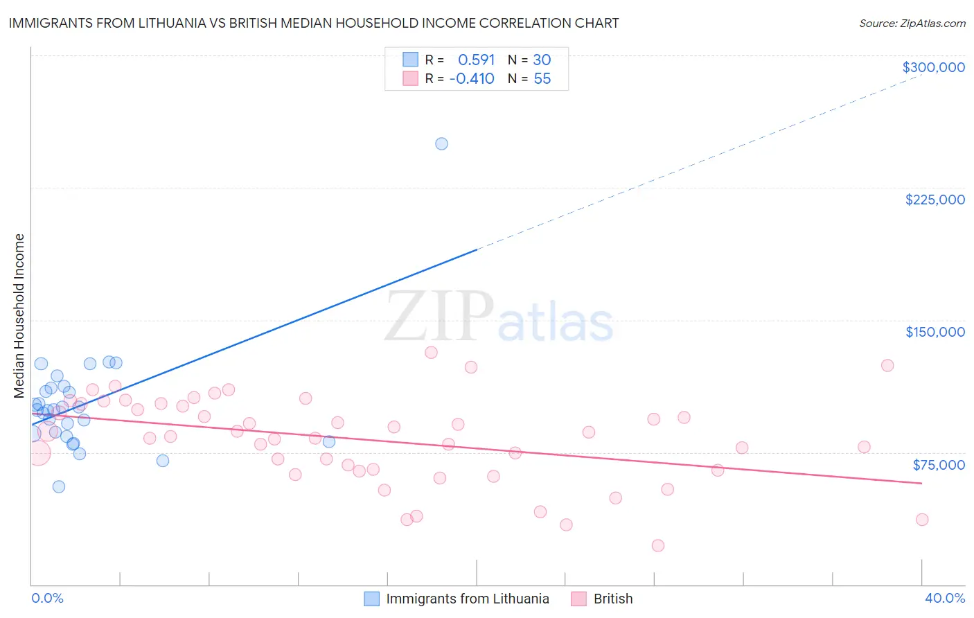 Immigrants from Lithuania vs British Median Household Income