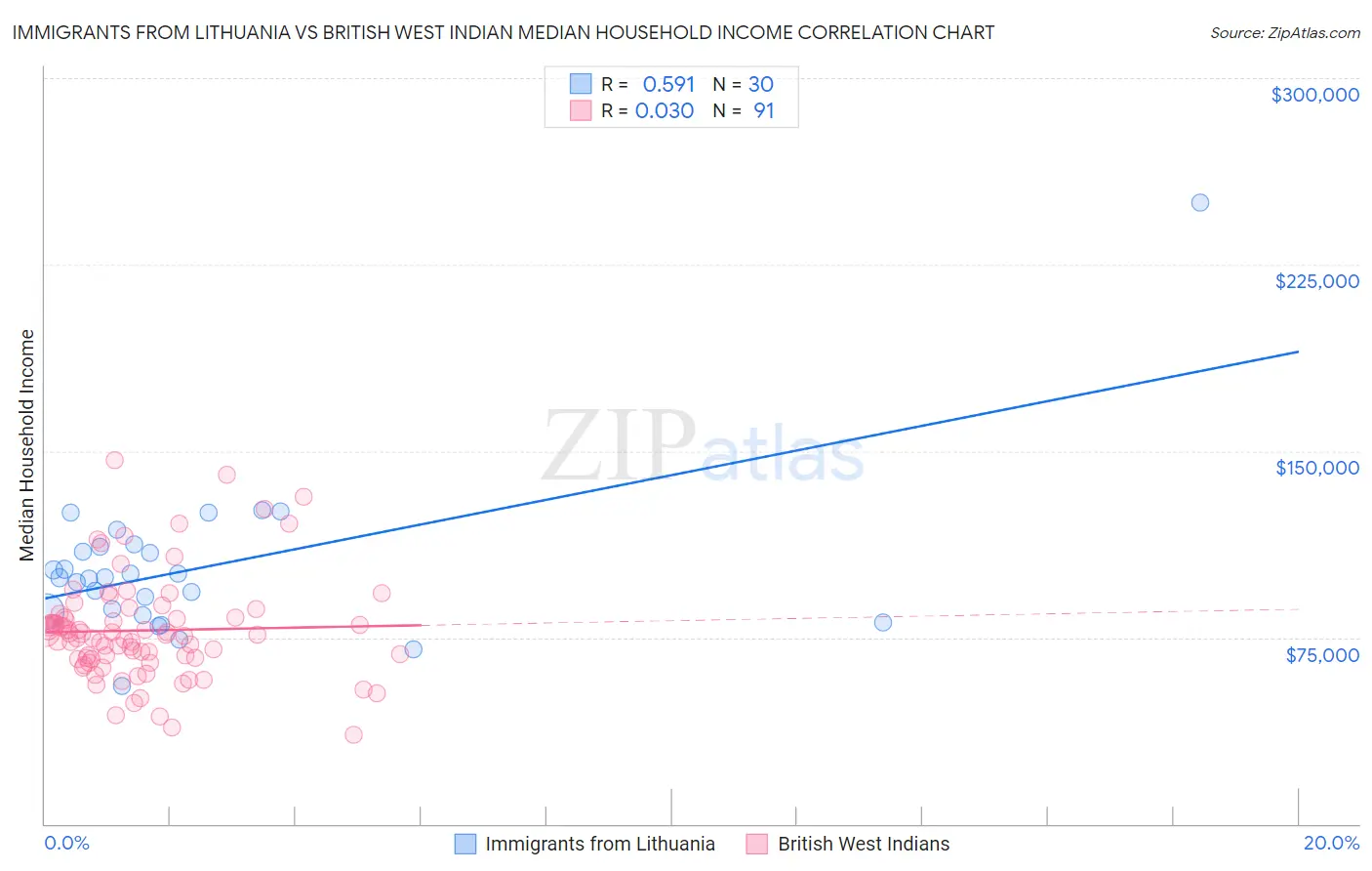 Immigrants from Lithuania vs British West Indian Median Household Income