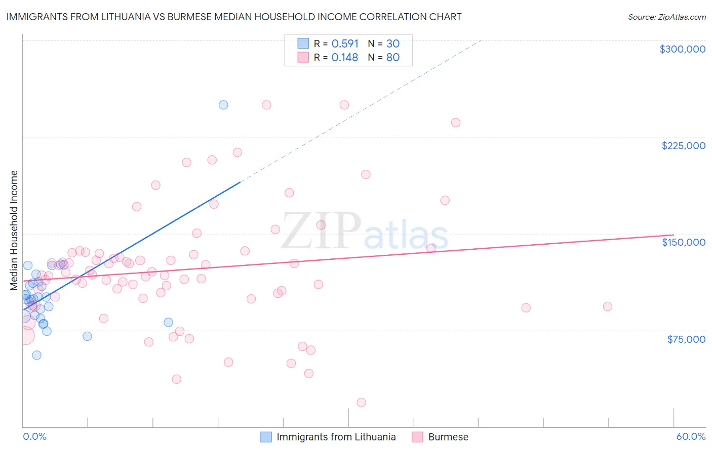Immigrants from Lithuania vs Burmese Median Household Income