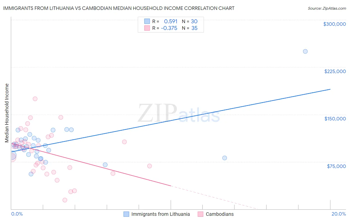 Immigrants from Lithuania vs Cambodian Median Household Income