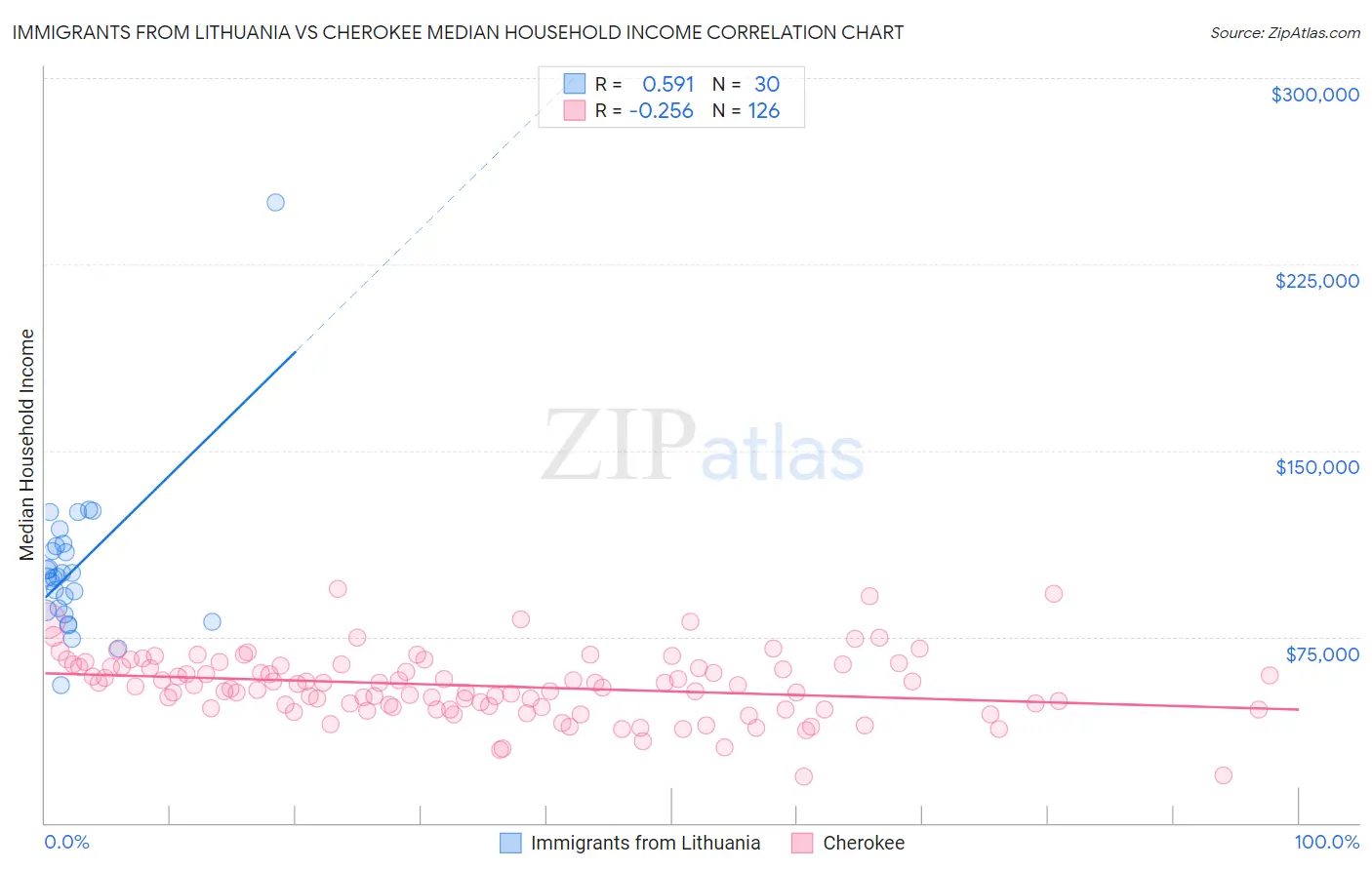 Immigrants from Lithuania vs Cherokee Median Household Income