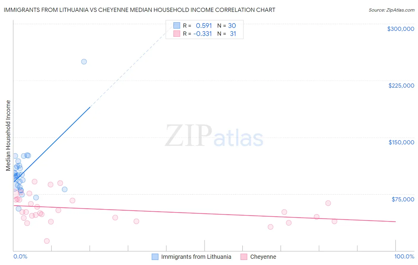Immigrants from Lithuania vs Cheyenne Median Household Income