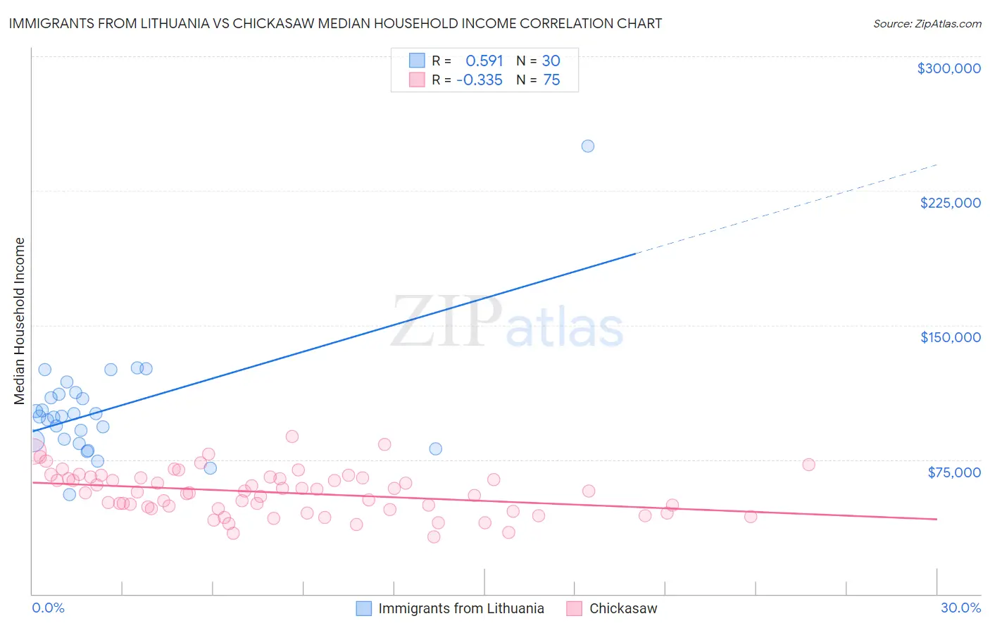 Immigrants from Lithuania vs Chickasaw Median Household Income