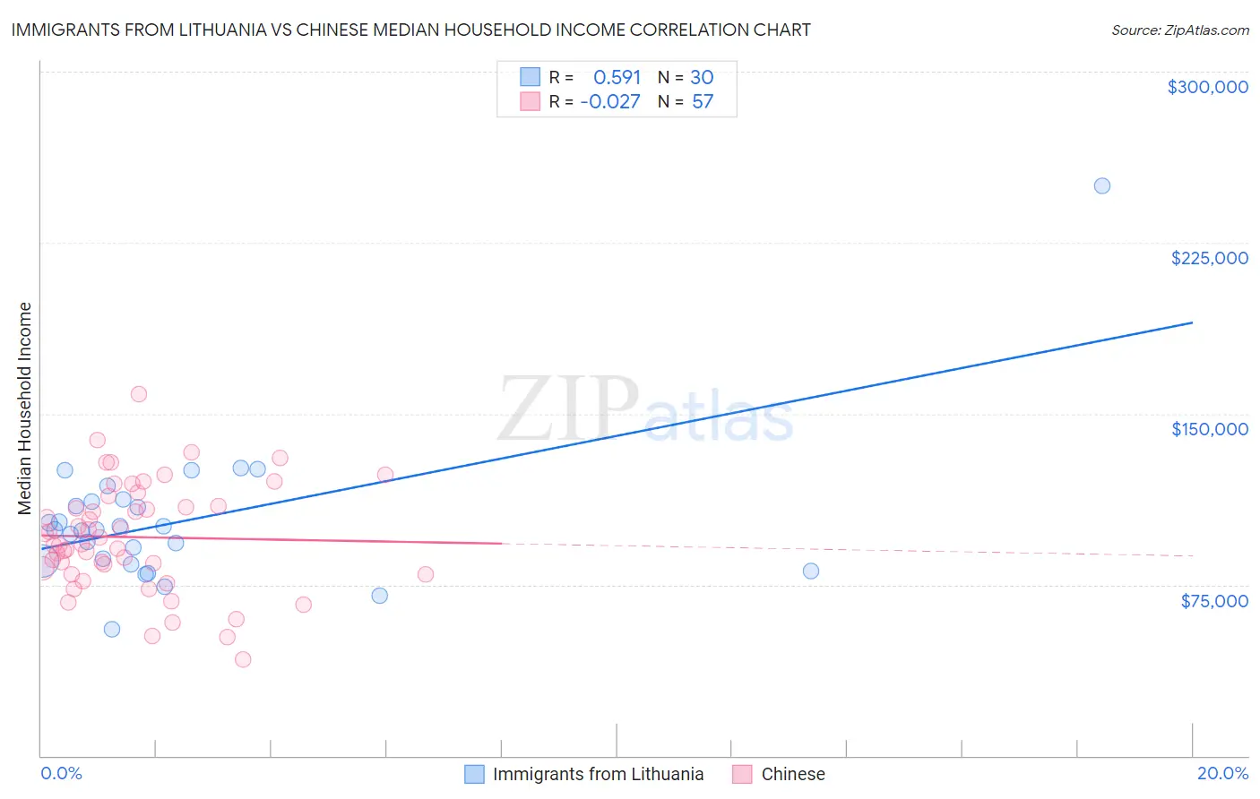 Immigrants from Lithuania vs Chinese Median Household Income