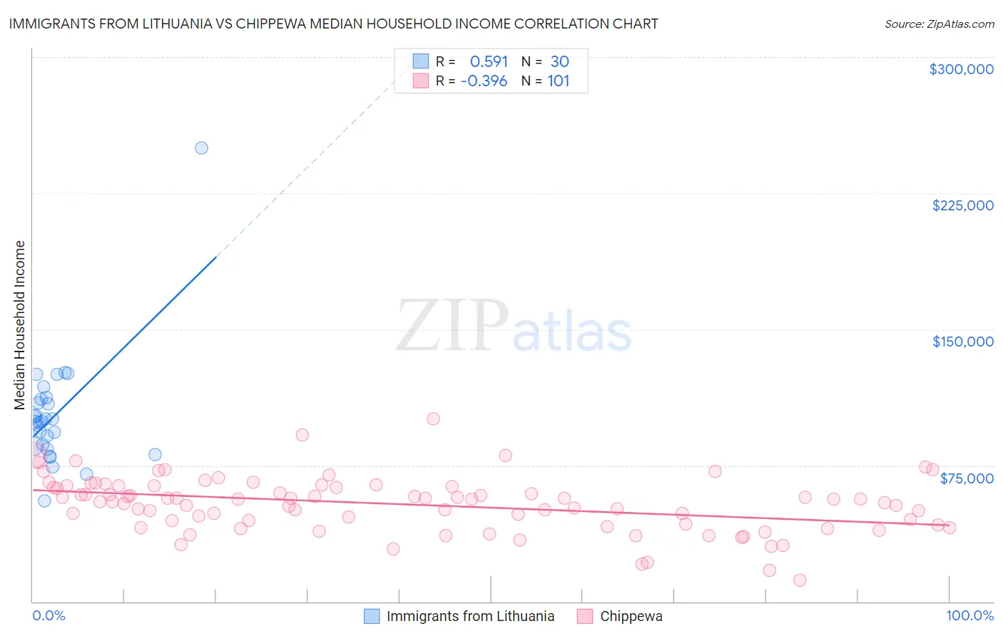 Immigrants from Lithuania vs Chippewa Median Household Income