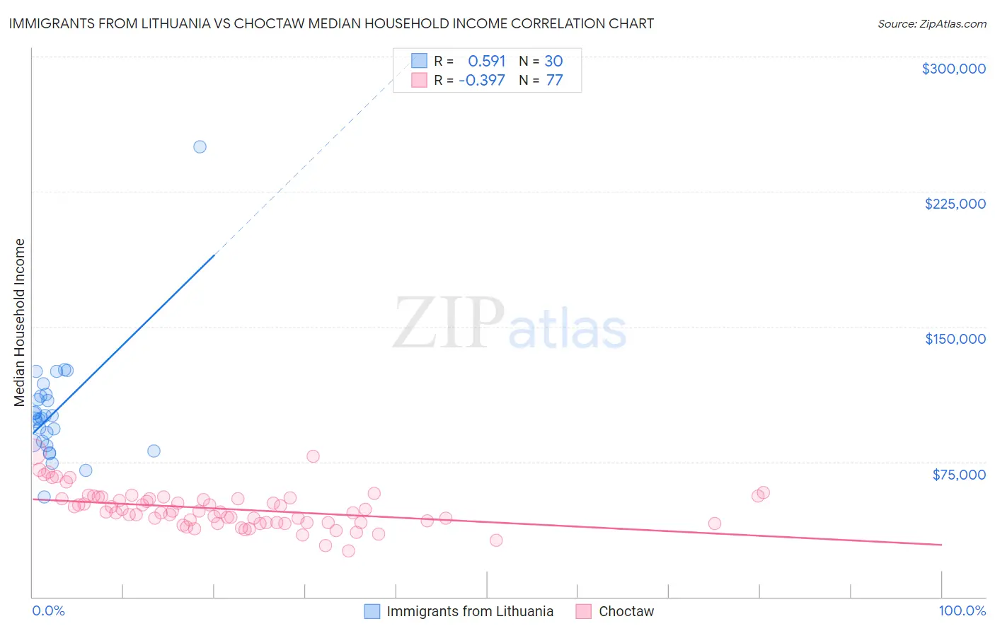 Immigrants from Lithuania vs Choctaw Median Household Income