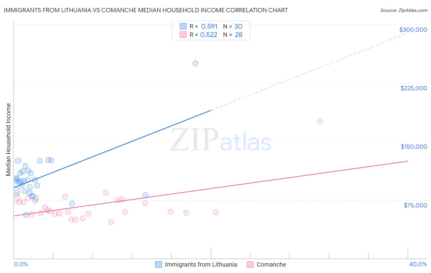 Immigrants from Lithuania vs Comanche Median Household Income