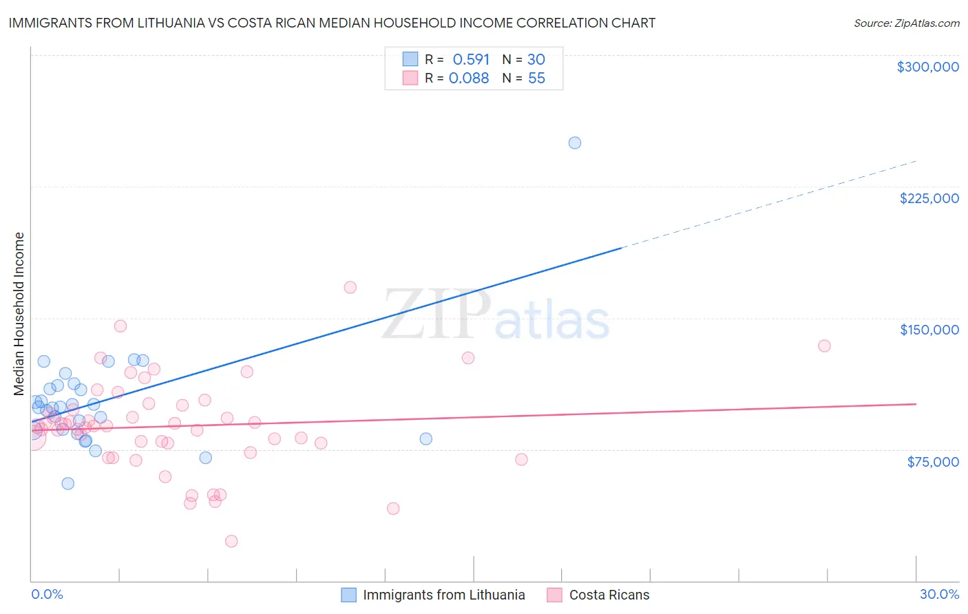 Immigrants from Lithuania vs Costa Rican Median Household Income