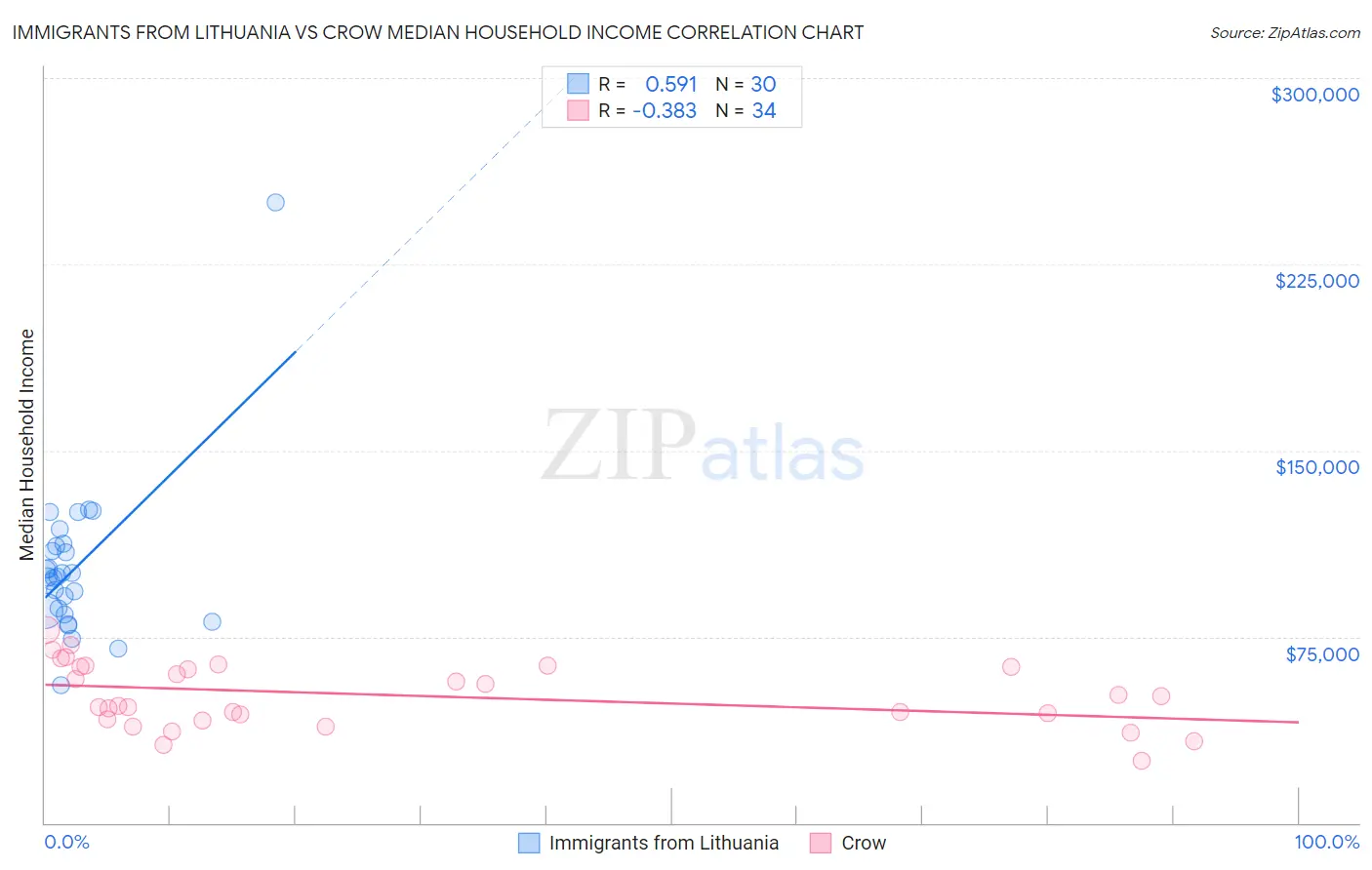 Immigrants from Lithuania vs Crow Median Household Income