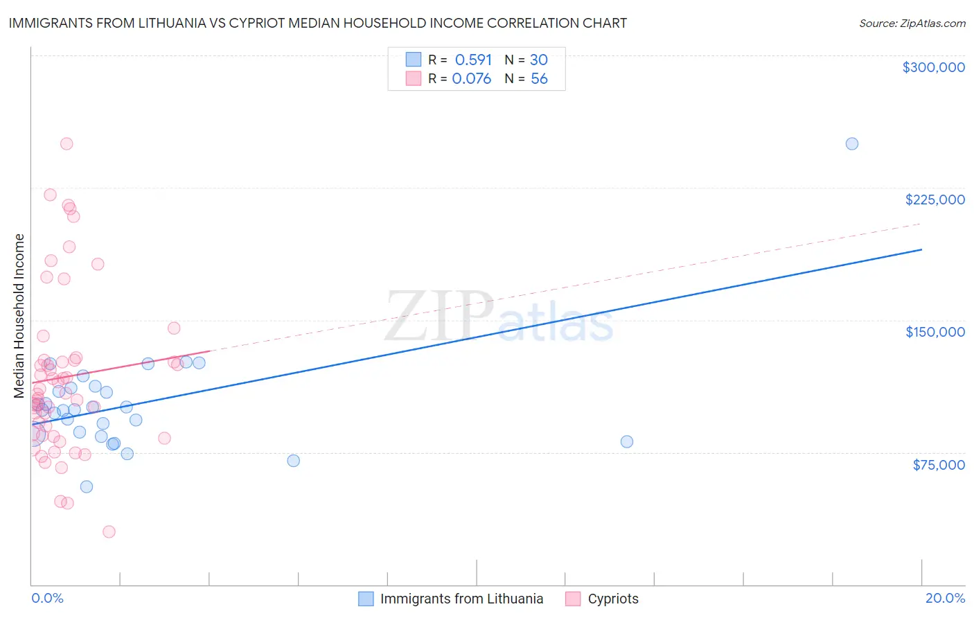 Immigrants from Lithuania vs Cypriot Median Household Income