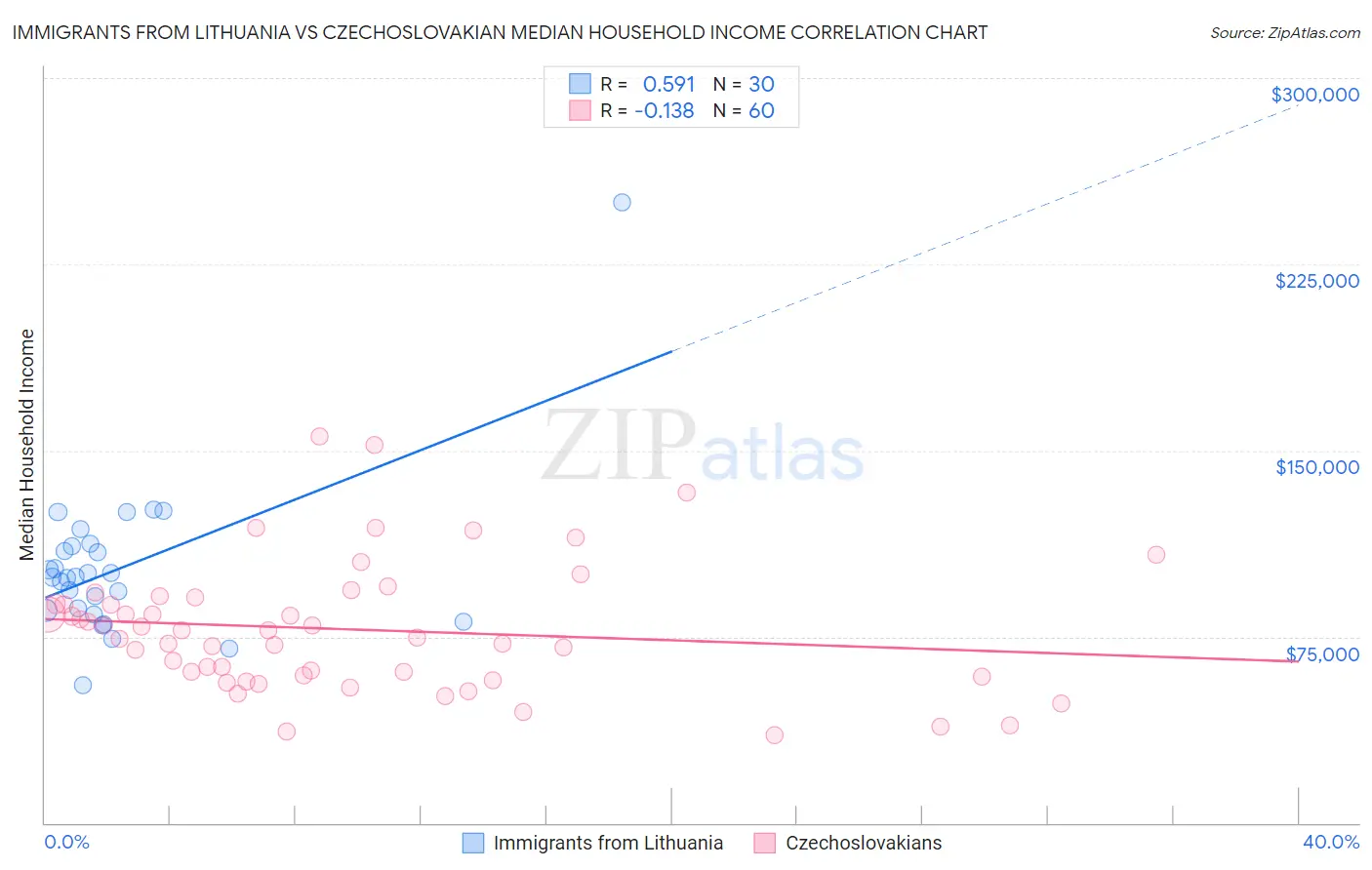 Immigrants from Lithuania vs Czechoslovakian Median Household Income