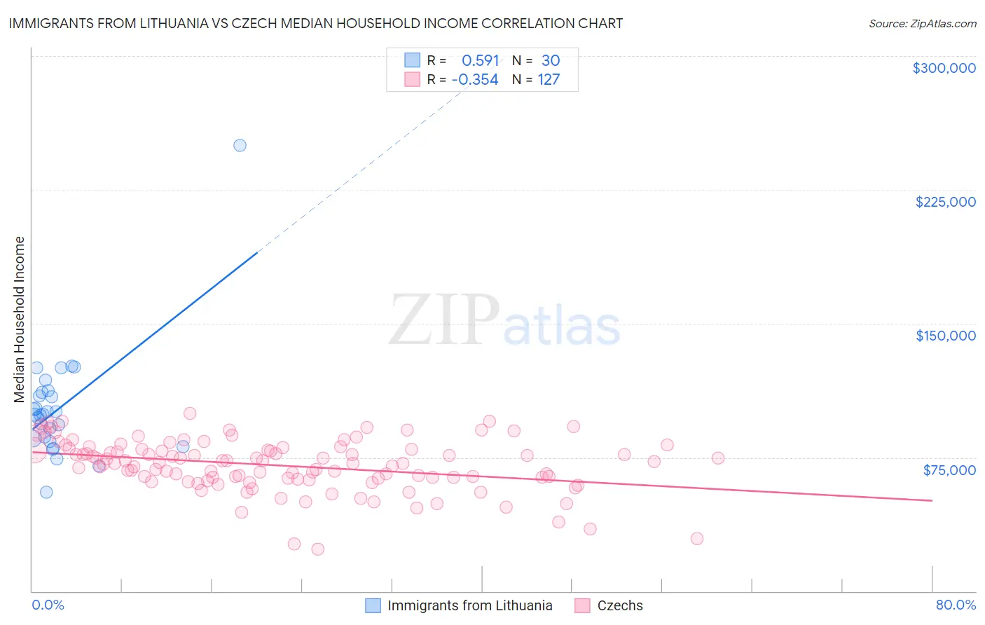 Immigrants from Lithuania vs Czech Median Household Income