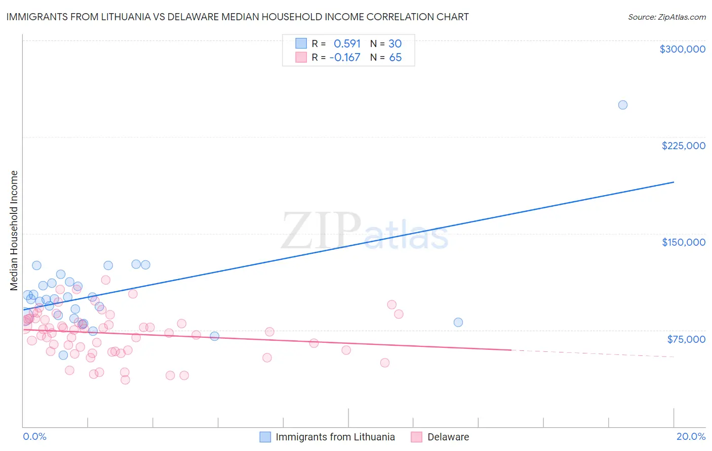 Immigrants from Lithuania vs Delaware Median Household Income
