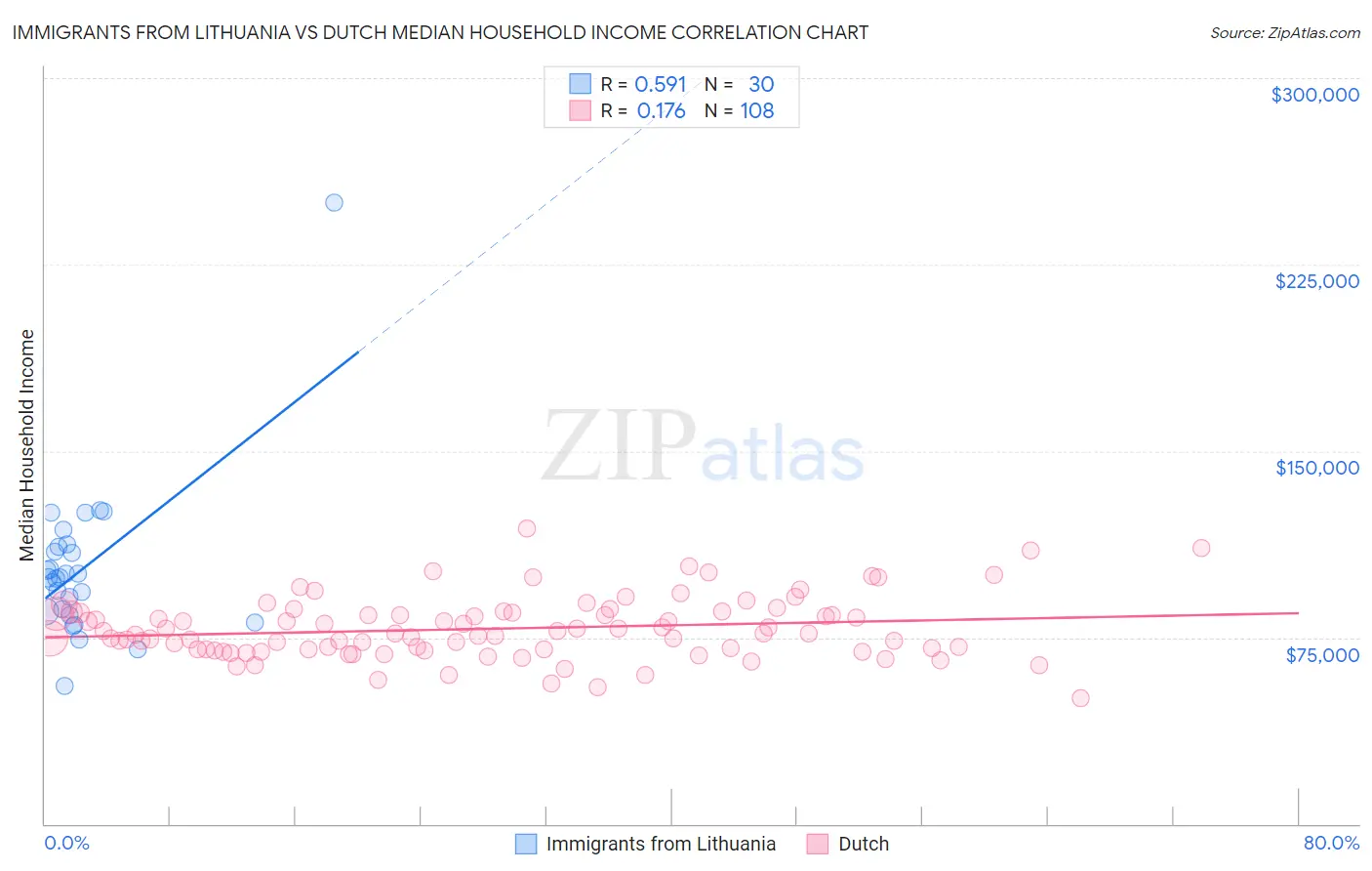 Immigrants from Lithuania vs Dutch Median Household Income