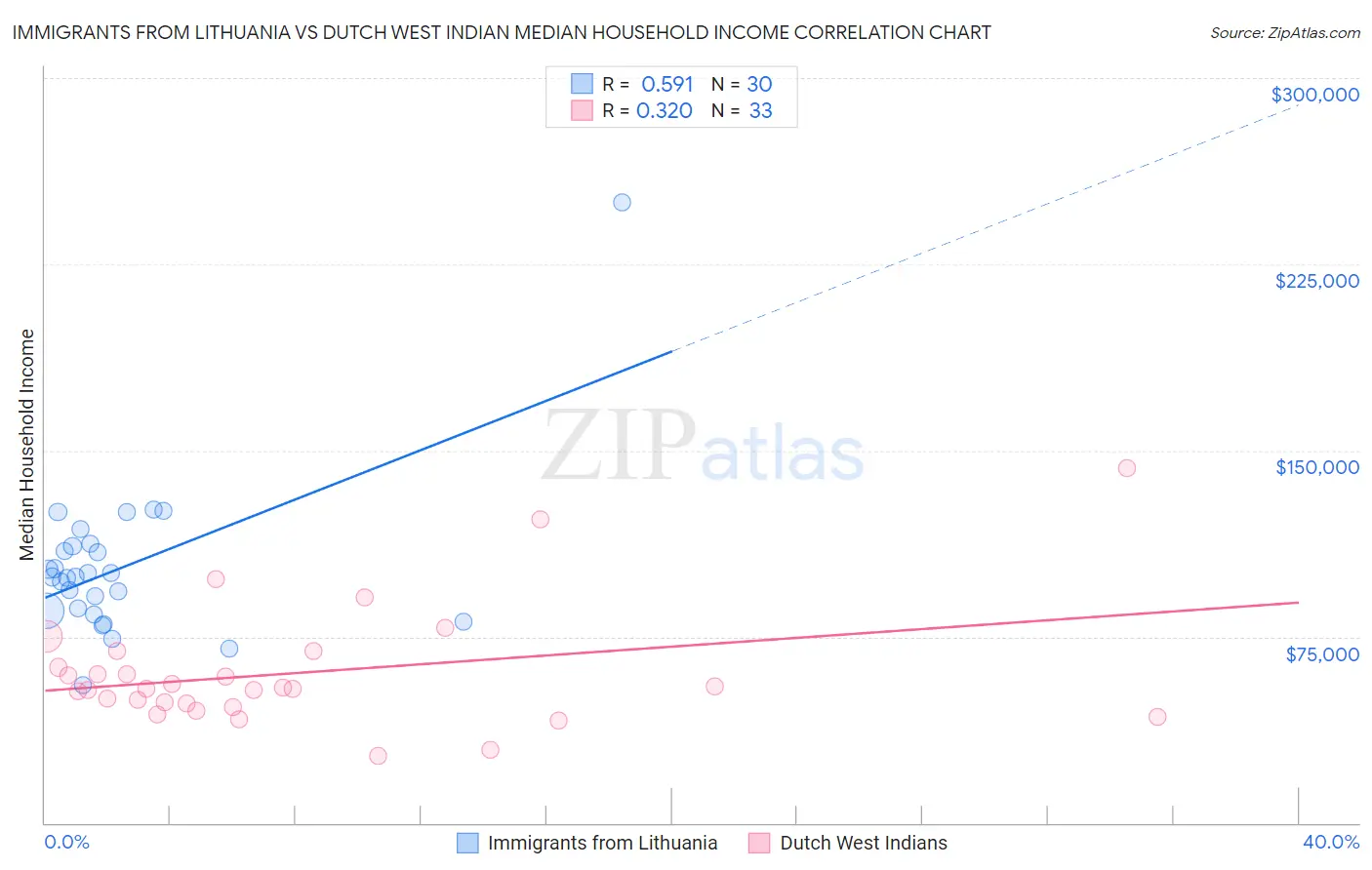 Immigrants from Lithuania vs Dutch West Indian Median Household Income
