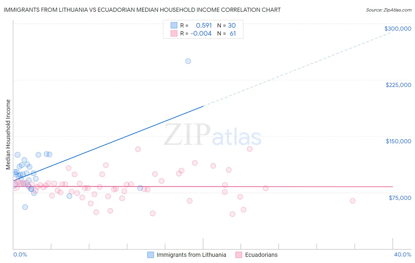 Immigrants from Lithuania vs Ecuadorian Median Household Income