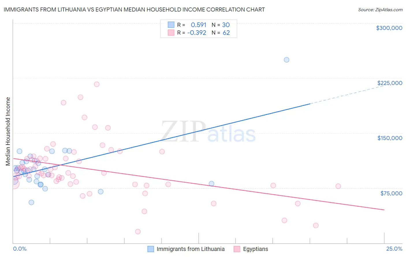 Immigrants from Lithuania vs Egyptian Median Household Income
