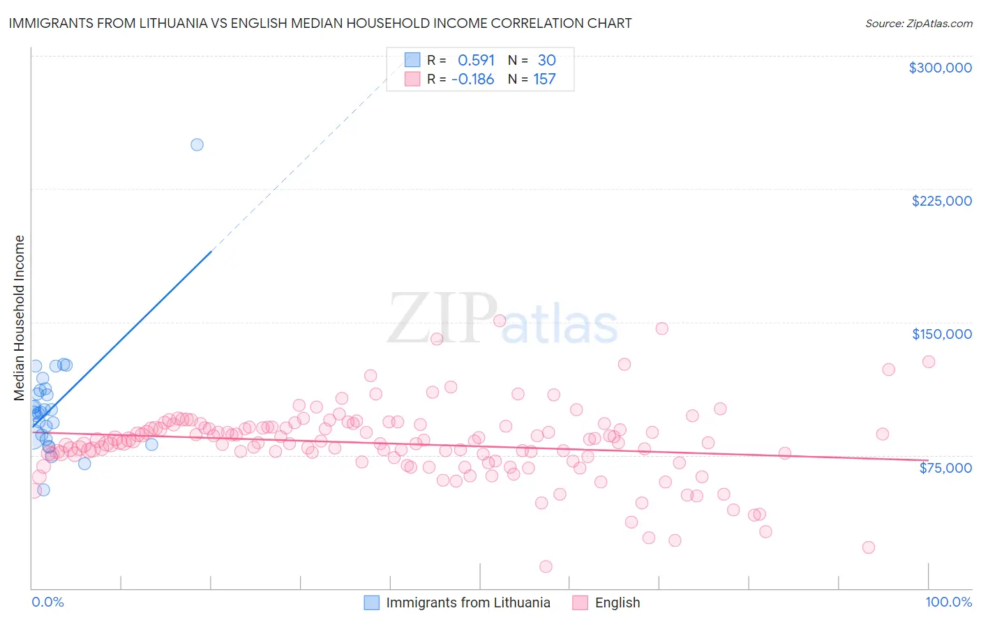 Immigrants from Lithuania vs English Median Household Income