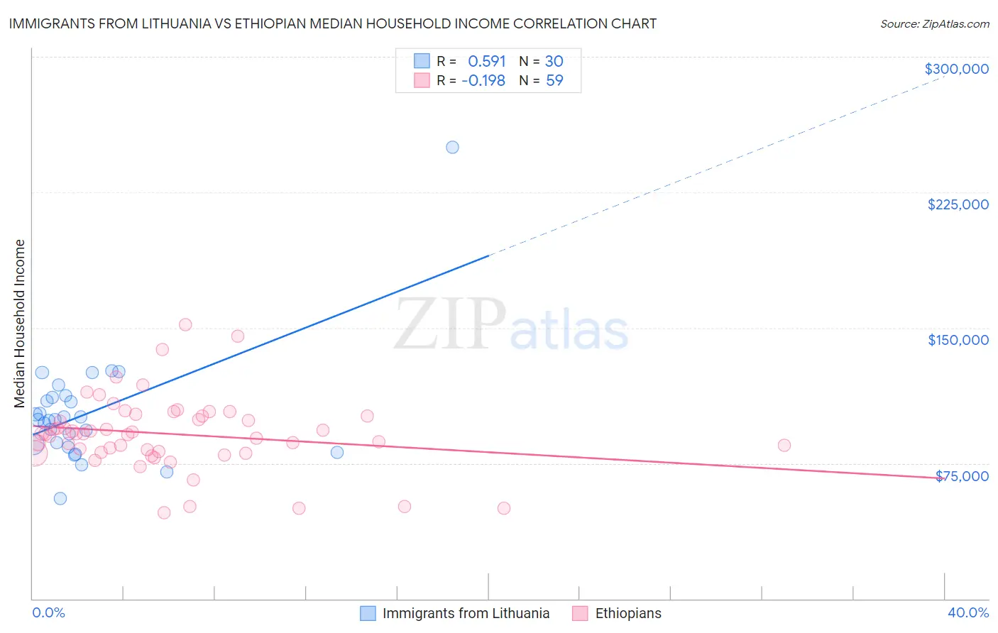 Immigrants from Lithuania vs Ethiopian Median Household Income