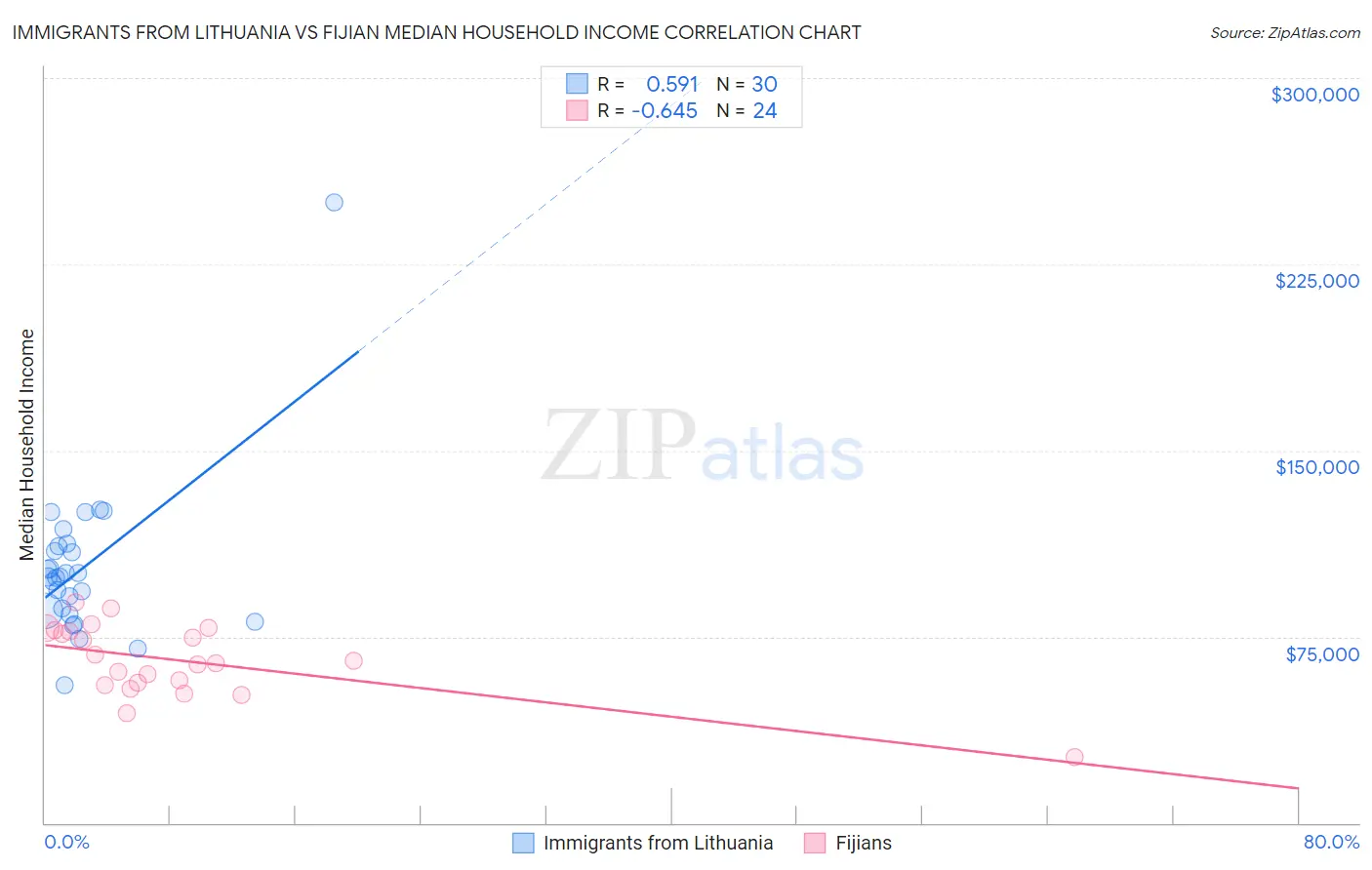 Immigrants from Lithuania vs Fijian Median Household Income