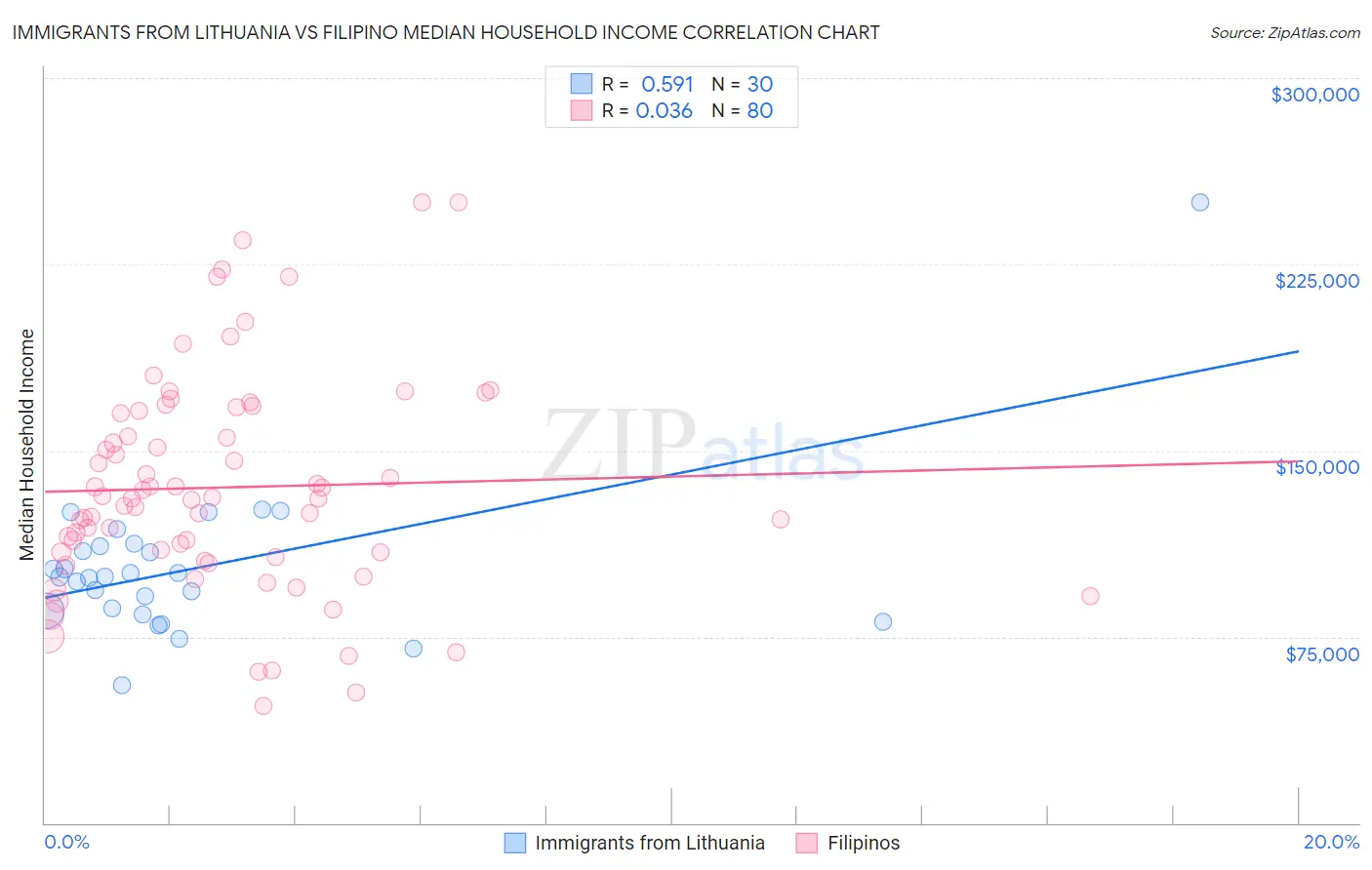 Immigrants from Lithuania vs Filipino Median Household Income