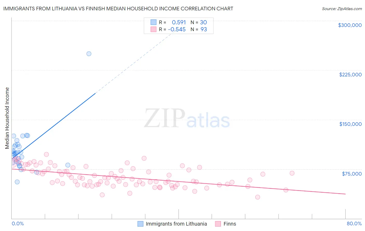 Immigrants from Lithuania vs Finnish Median Household Income