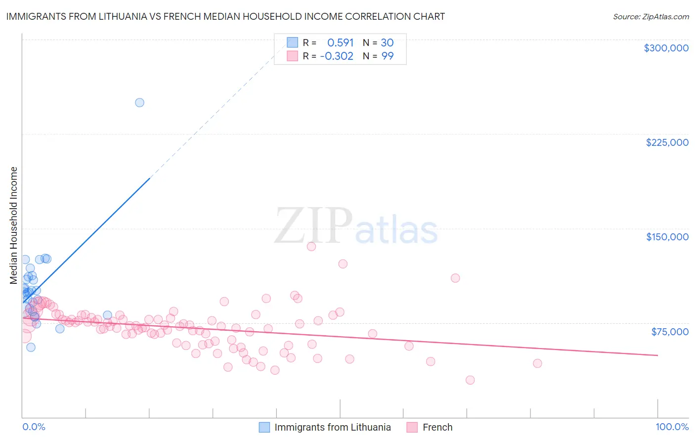 Immigrants from Lithuania vs French Median Household Income