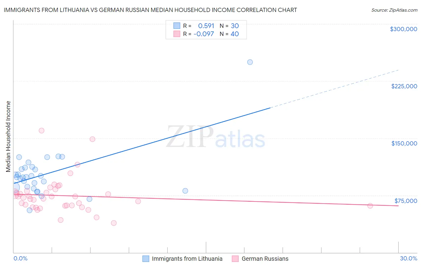 Immigrants from Lithuania vs German Russian Median Household Income