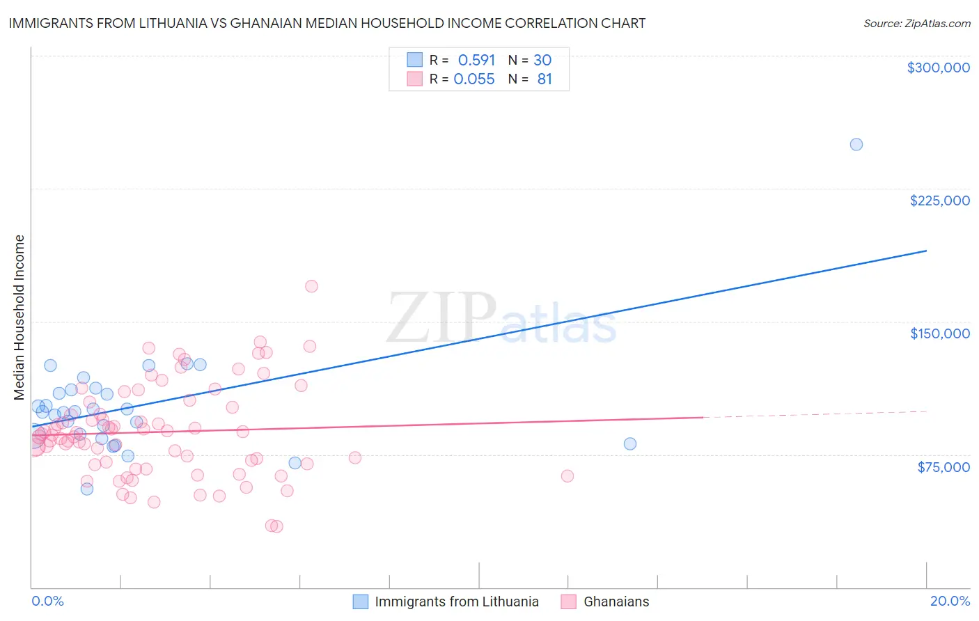 Immigrants from Lithuania vs Ghanaian Median Household Income