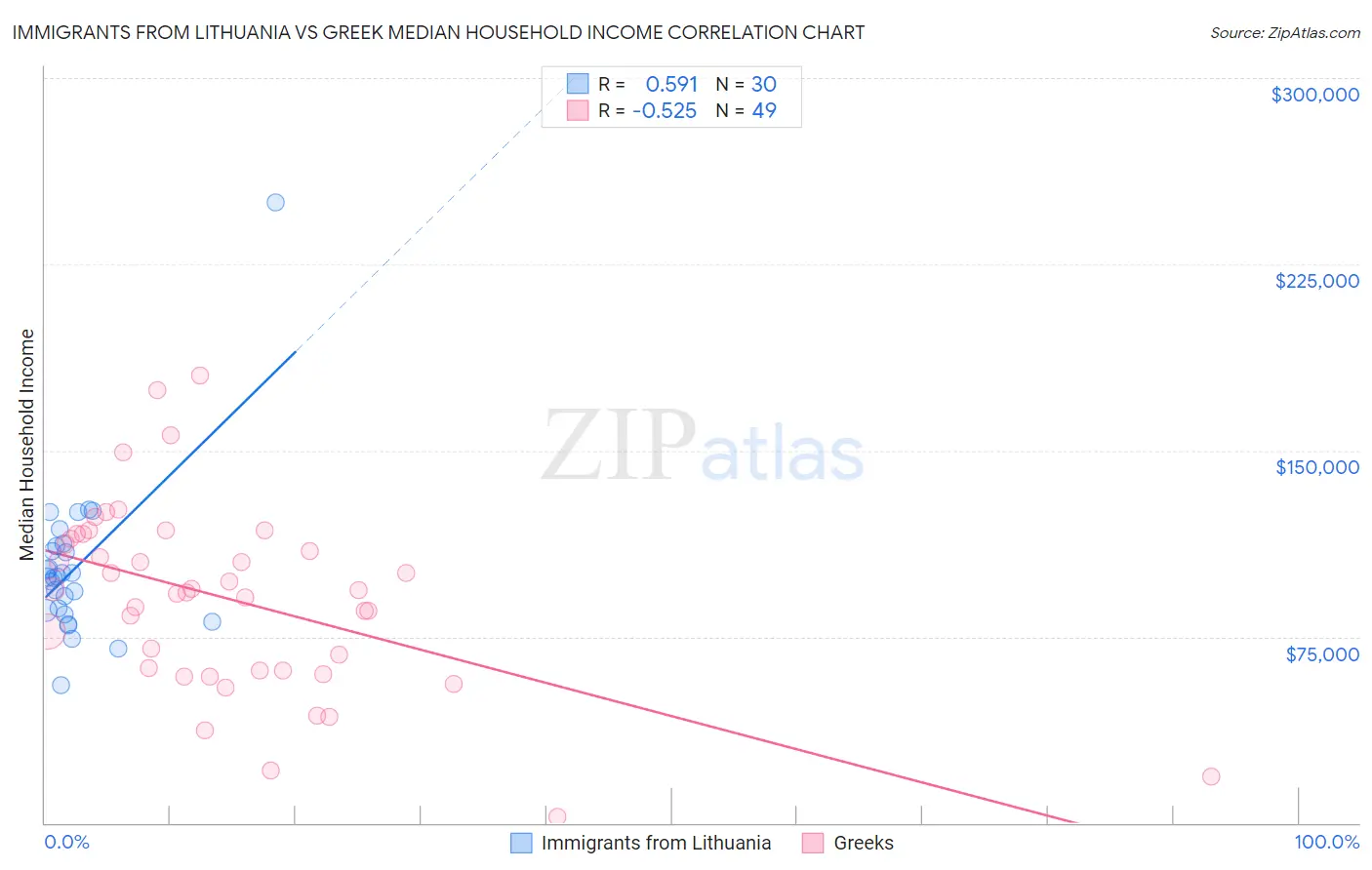 Immigrants from Lithuania vs Greek Median Household Income