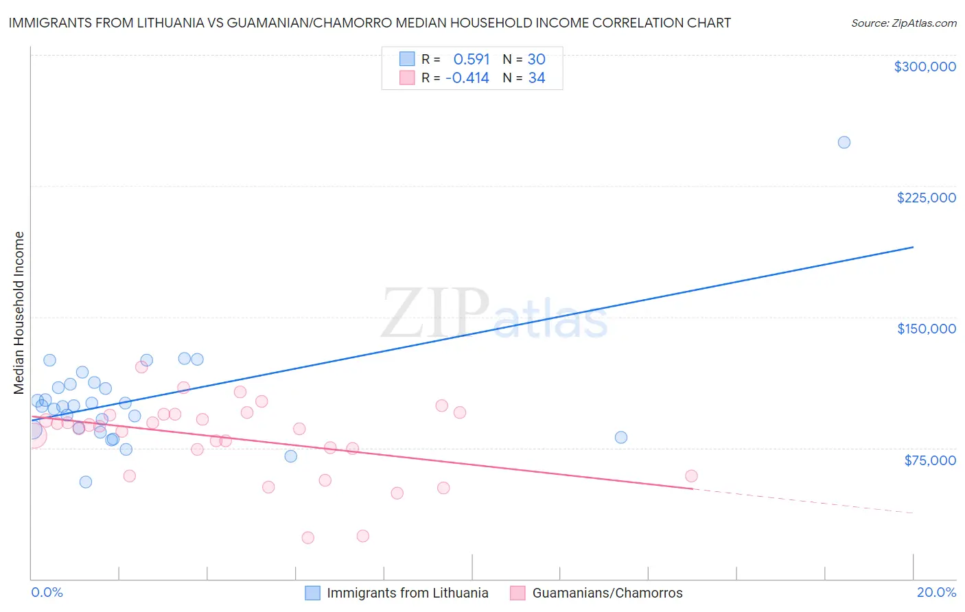 Immigrants from Lithuania vs Guamanian/Chamorro Median Household Income