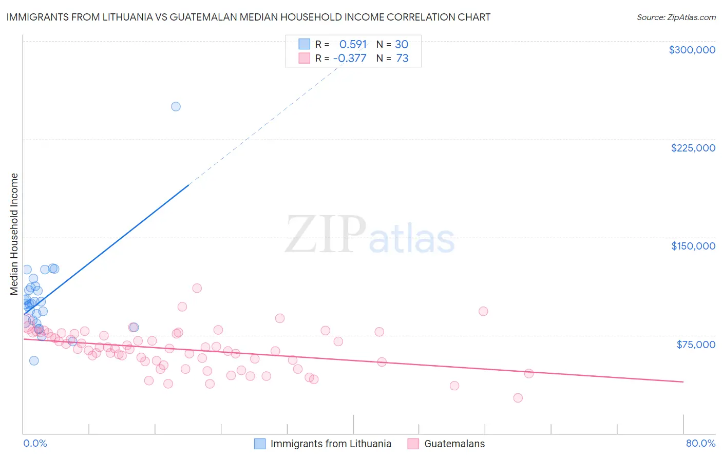 Immigrants from Lithuania vs Guatemalan Median Household Income