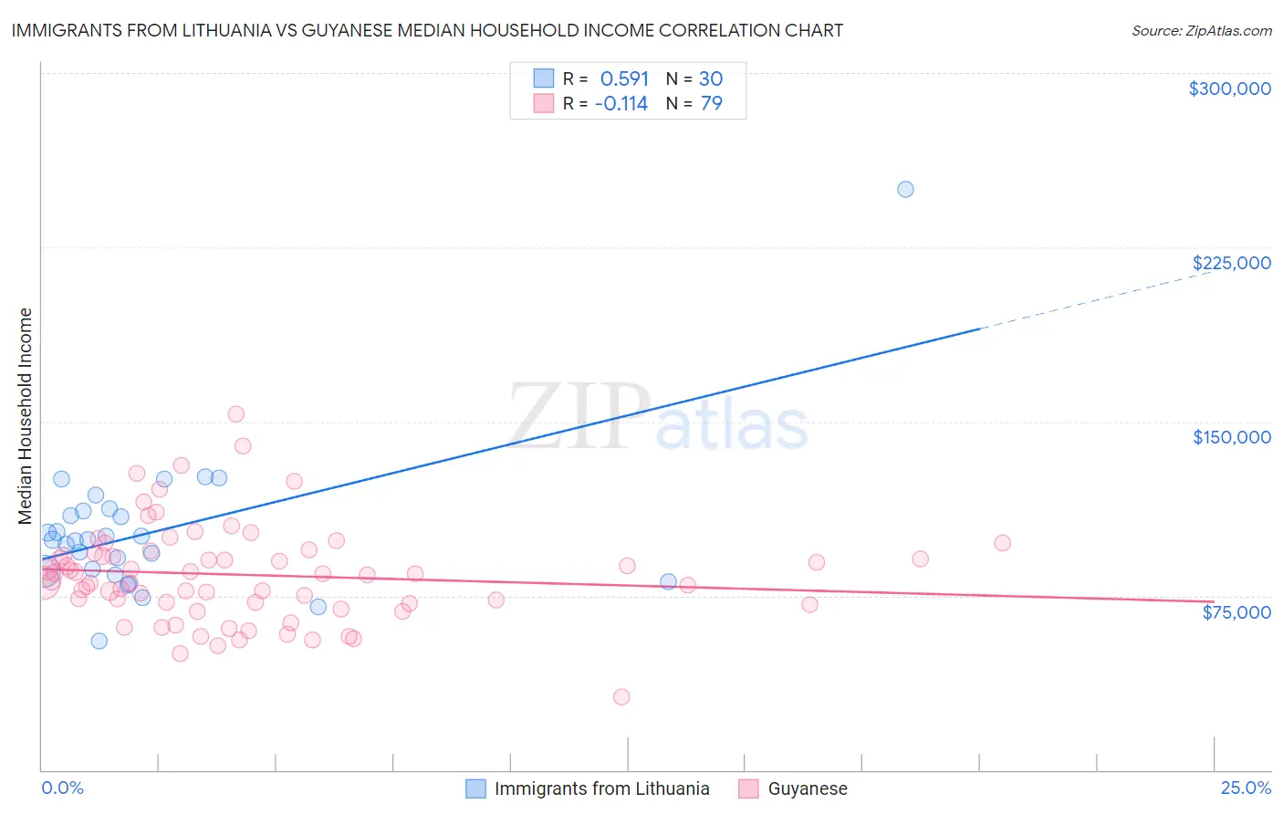 Immigrants from Lithuania vs Guyanese Median Household Income