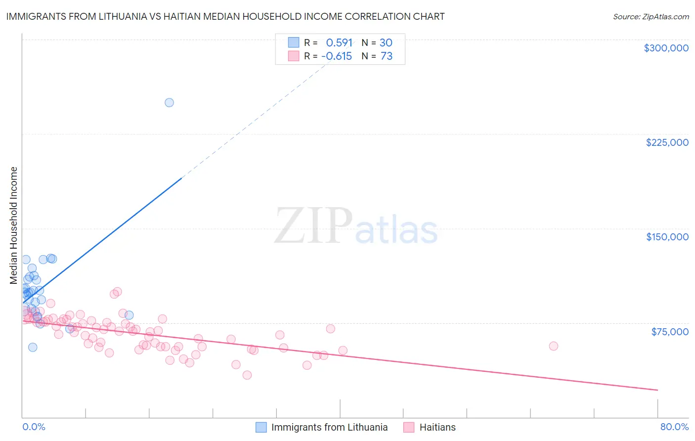 Immigrants from Lithuania vs Haitian Median Household Income