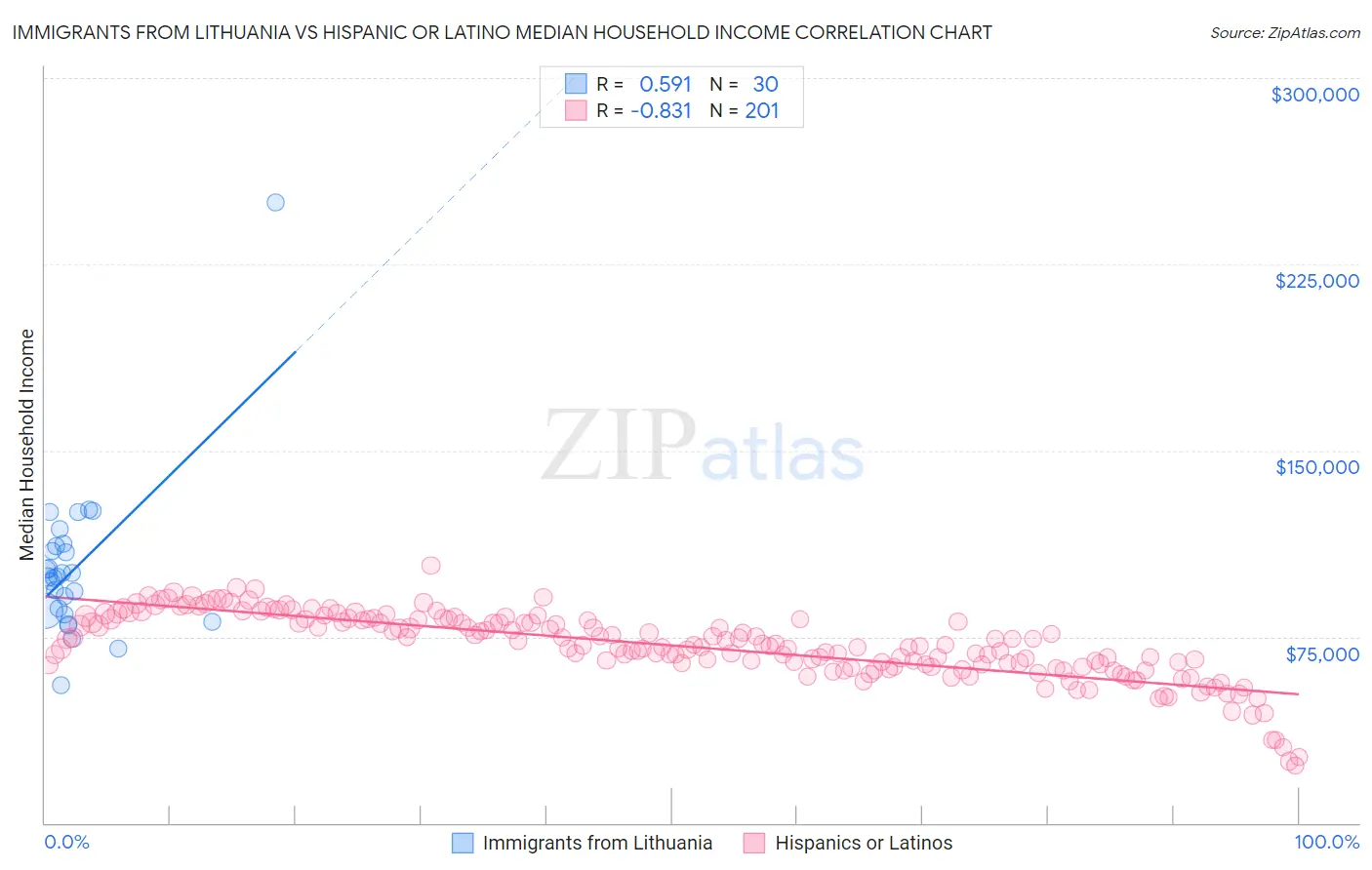 Immigrants from Lithuania vs Hispanic or Latino Median Household Income