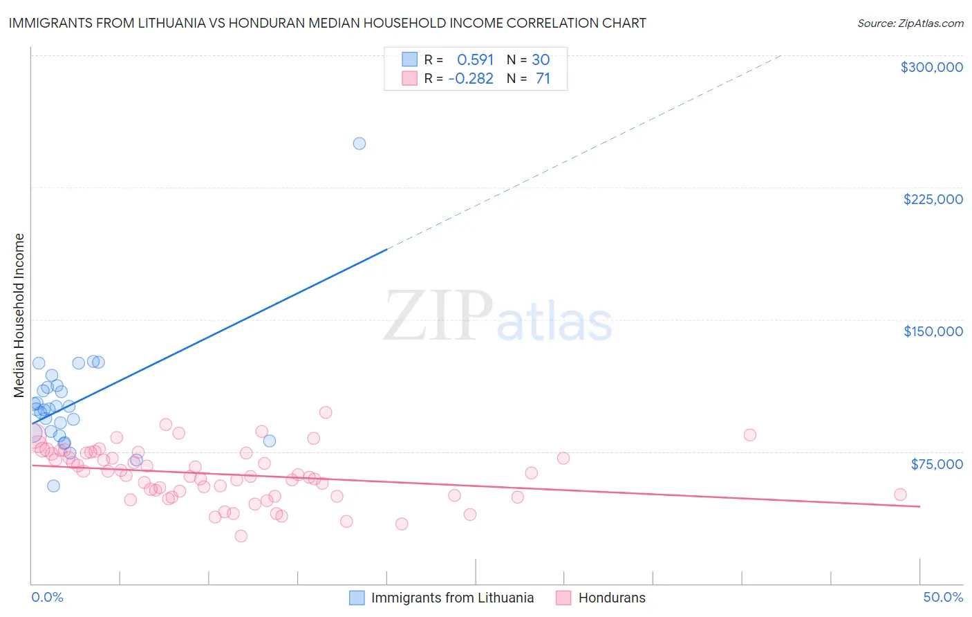Immigrants from Lithuania vs Honduran Median Household Income