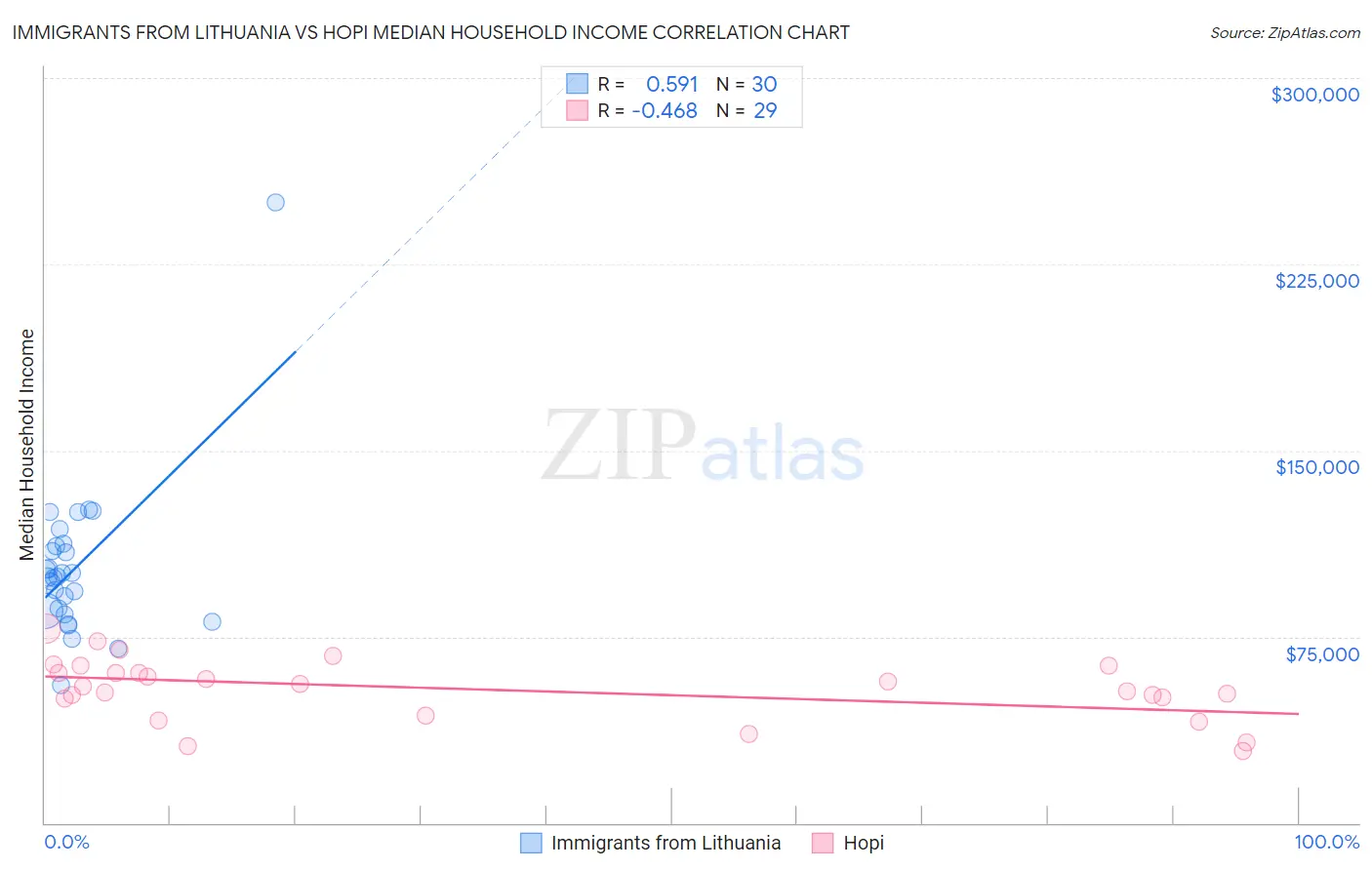 Immigrants from Lithuania vs Hopi Median Household Income