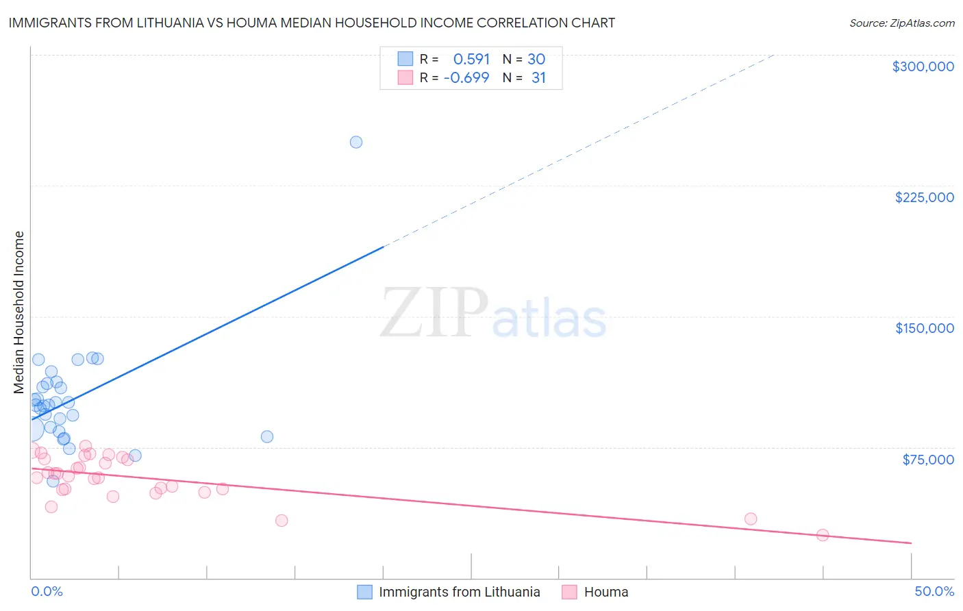 Immigrants from Lithuania vs Houma Median Household Income