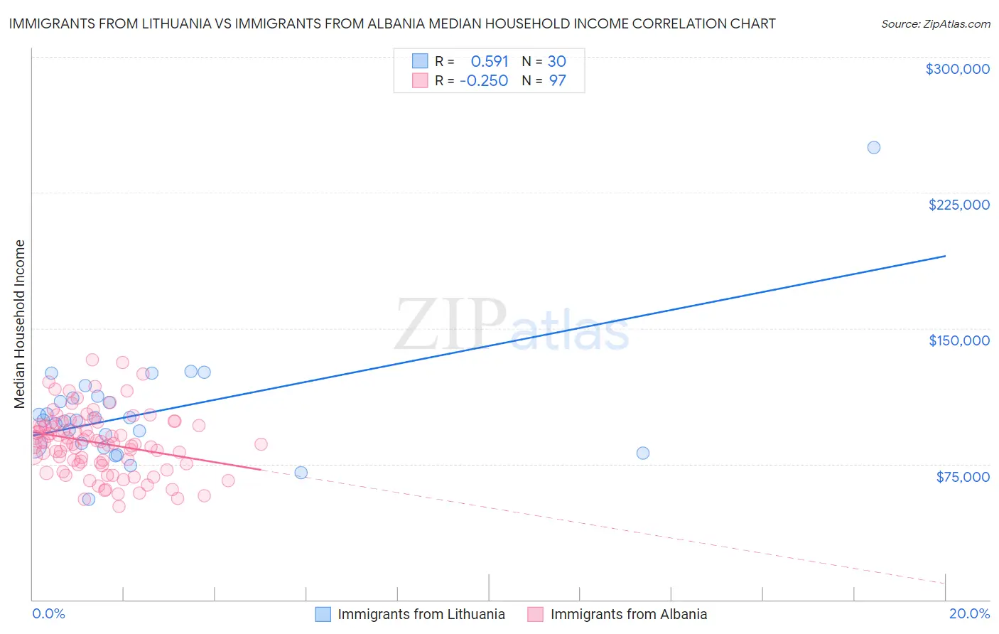 Immigrants from Lithuania vs Immigrants from Albania Median Household Income