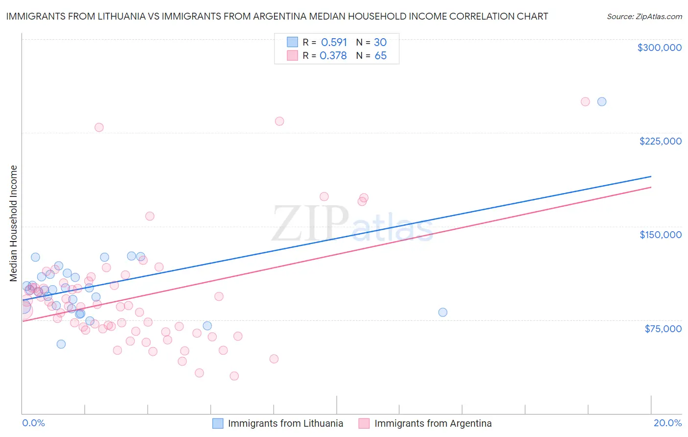 Immigrants from Lithuania vs Immigrants from Argentina Median Household Income